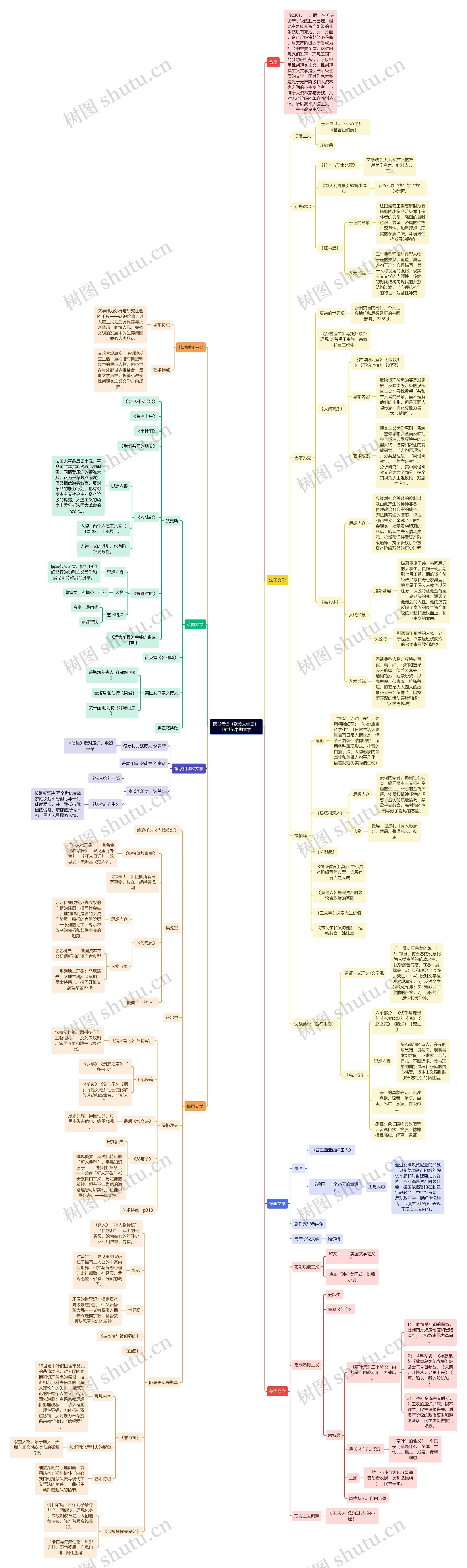 读书笔记《欧美文学史》 19世纪中期文学思维导图