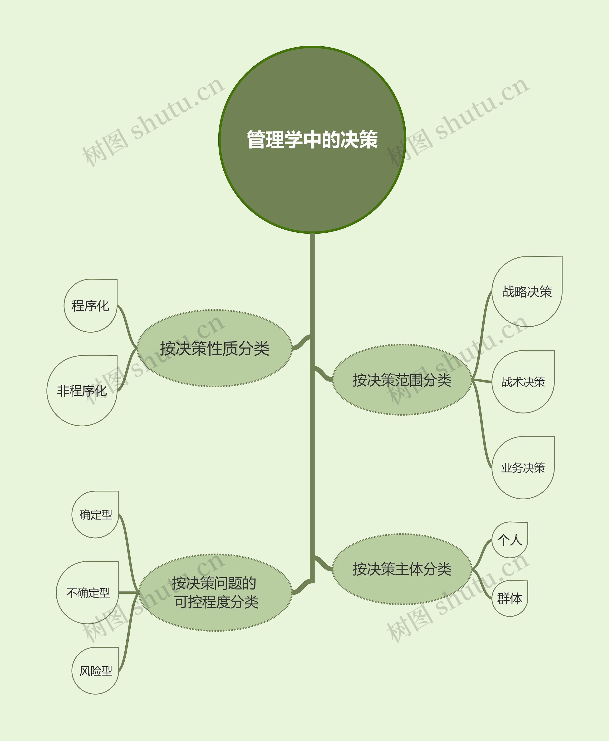 管理学中的决策分类决策树思维导图