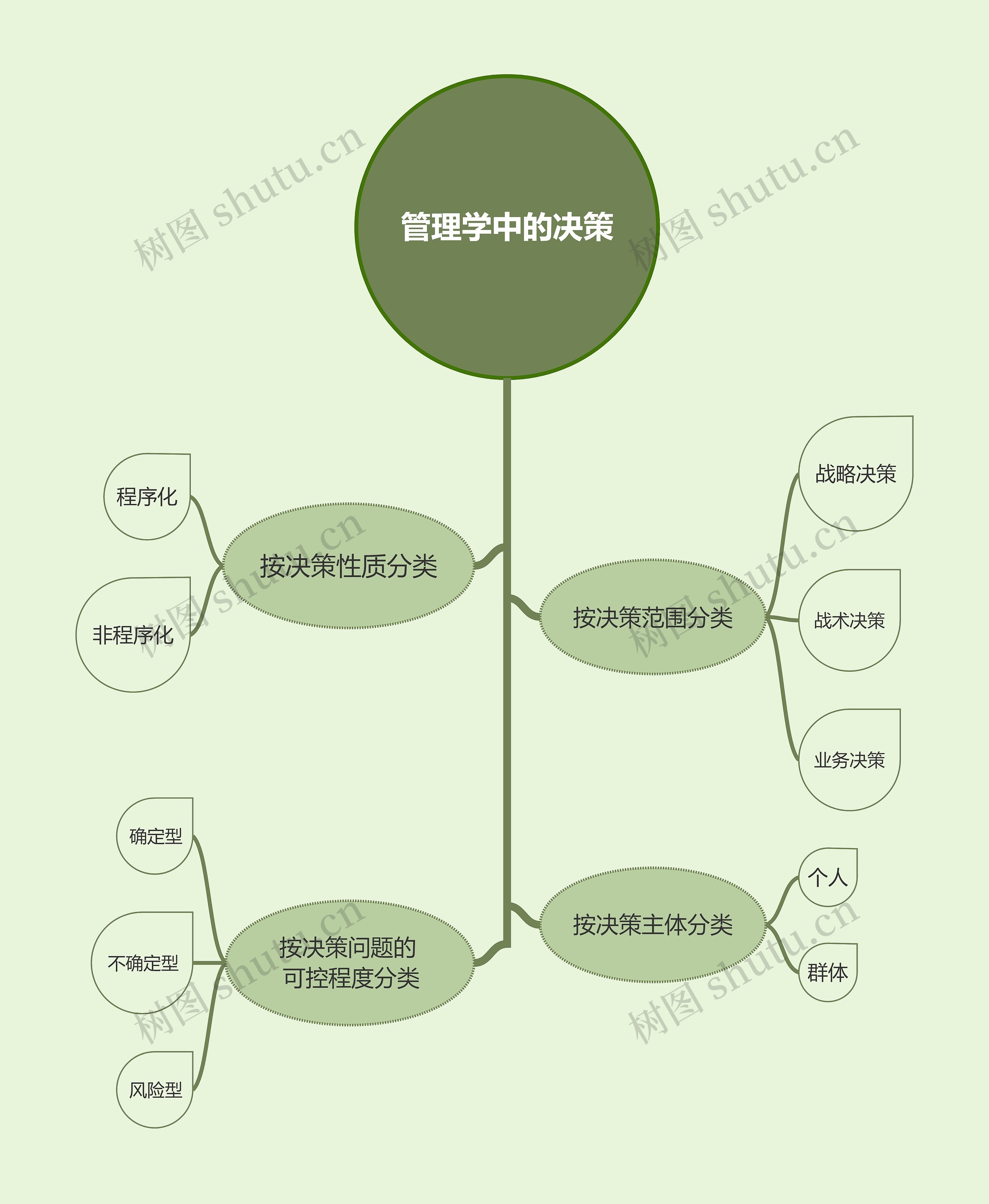 管理学中的决策分类决策树