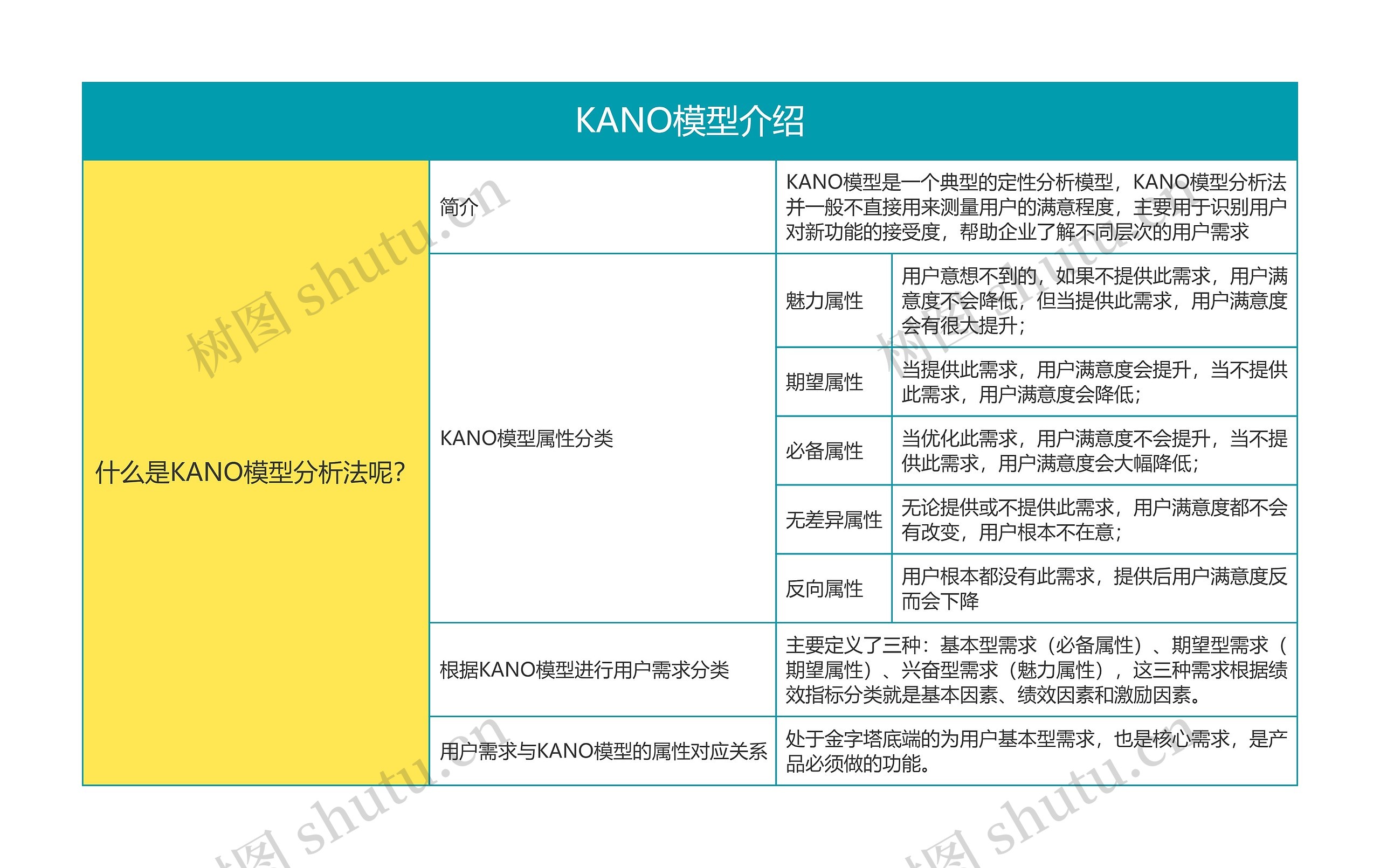 KANO模型介绍思维导图