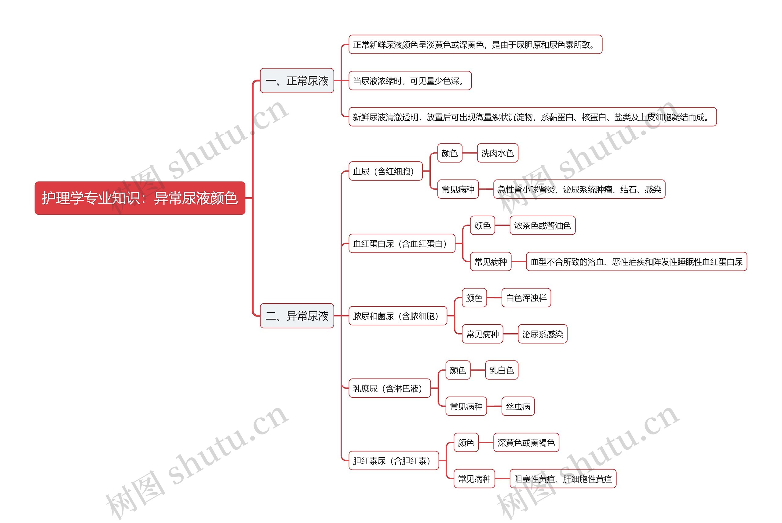 护理学专业知识：异常尿液颜色思维导图