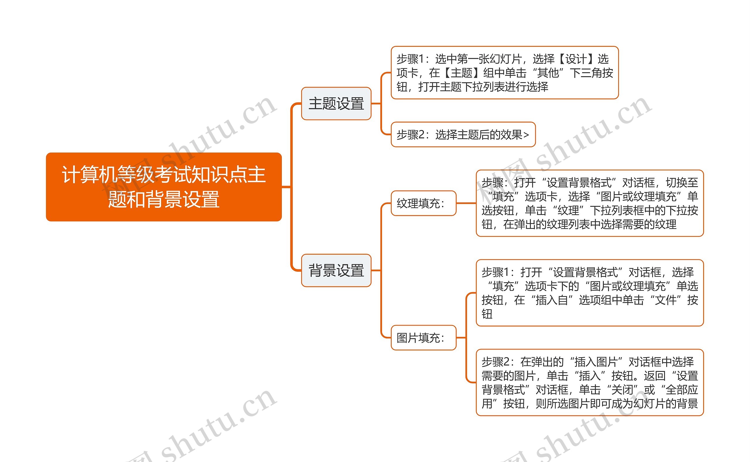 计算机等级考试知识点主题和背景设置思维导图