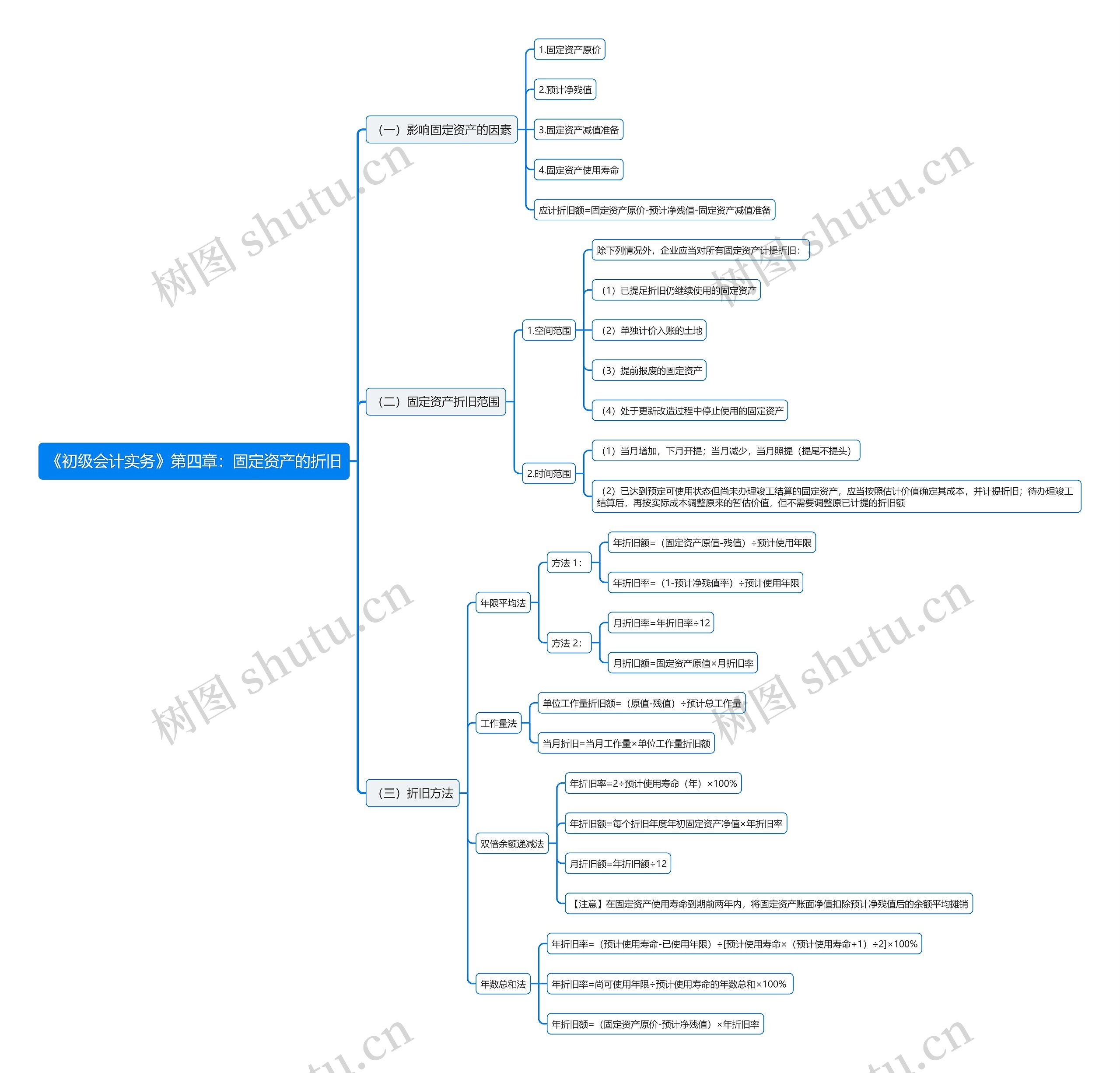 《初级会计实务》第四章：固定资产的折旧思维导图