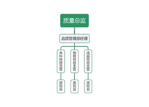 企业质检部门岗位组织架构