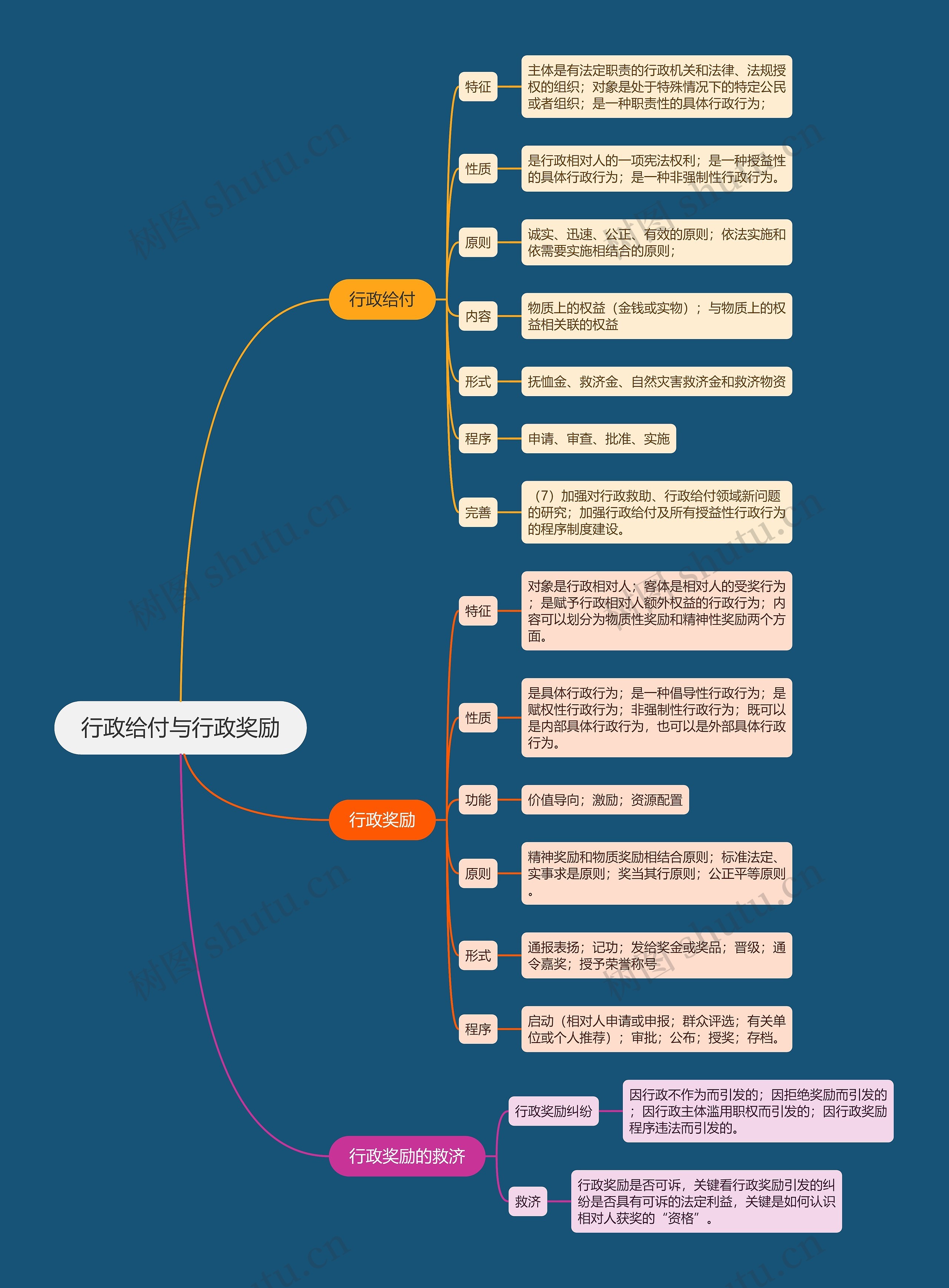 行政给付与行政奖励思维导图