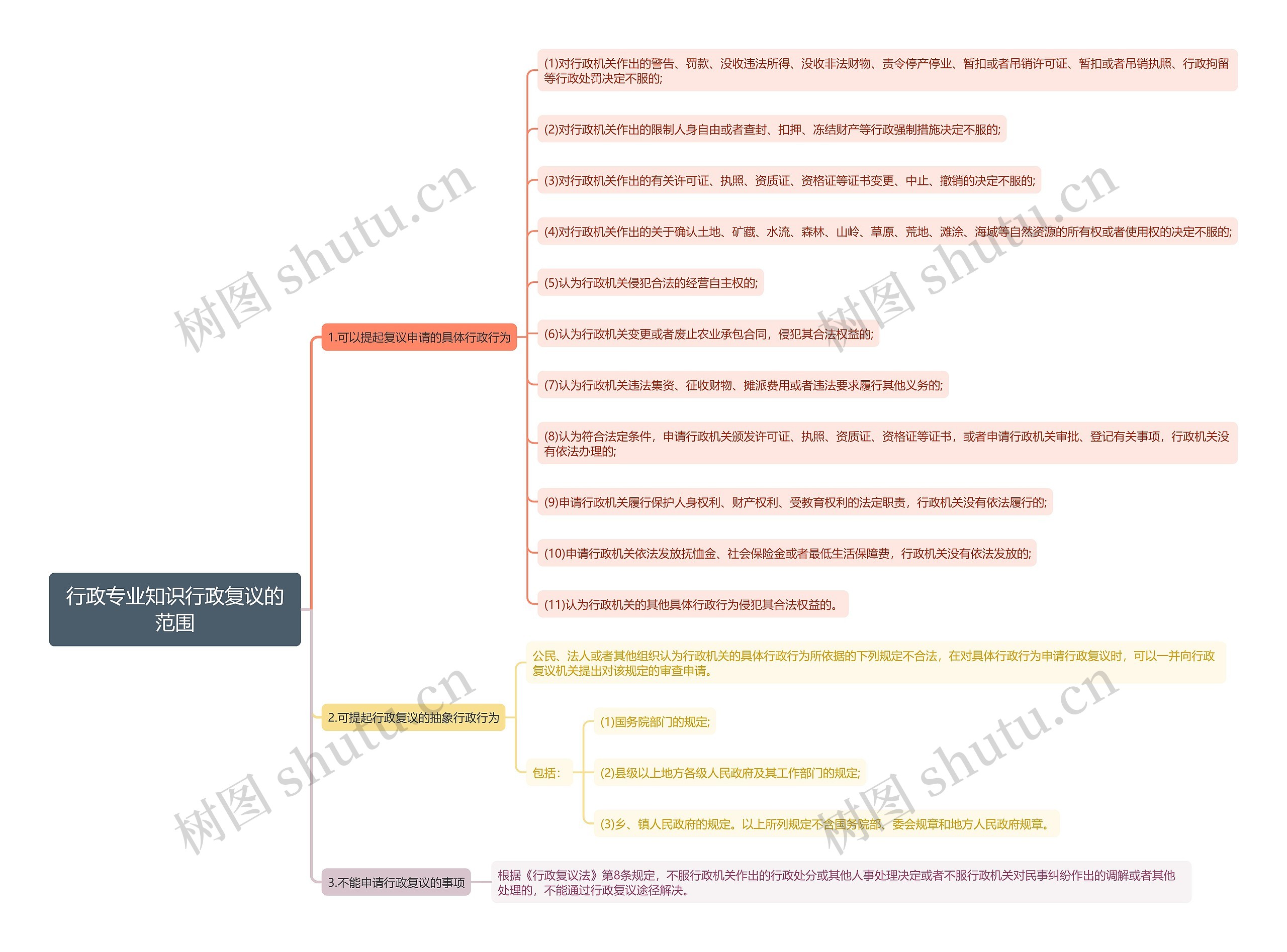 行政专业知识行政复议的范围思维导图
