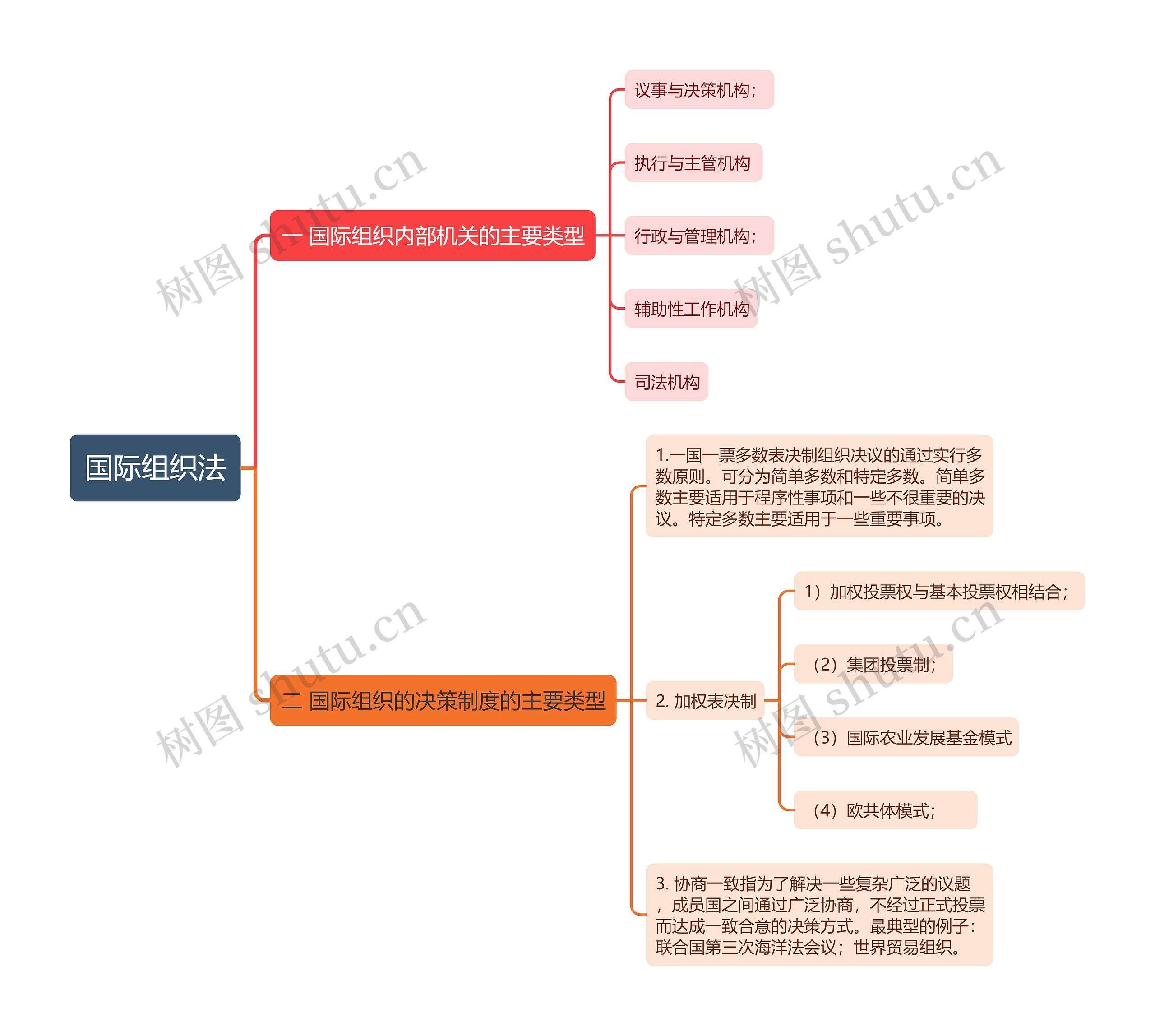 国际组织法思维导图