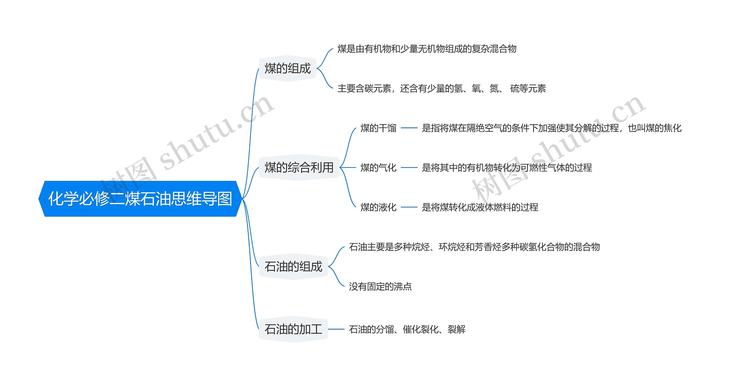 化学必修二煤石油思维导图高清图 化学必修二煤石油思维导图