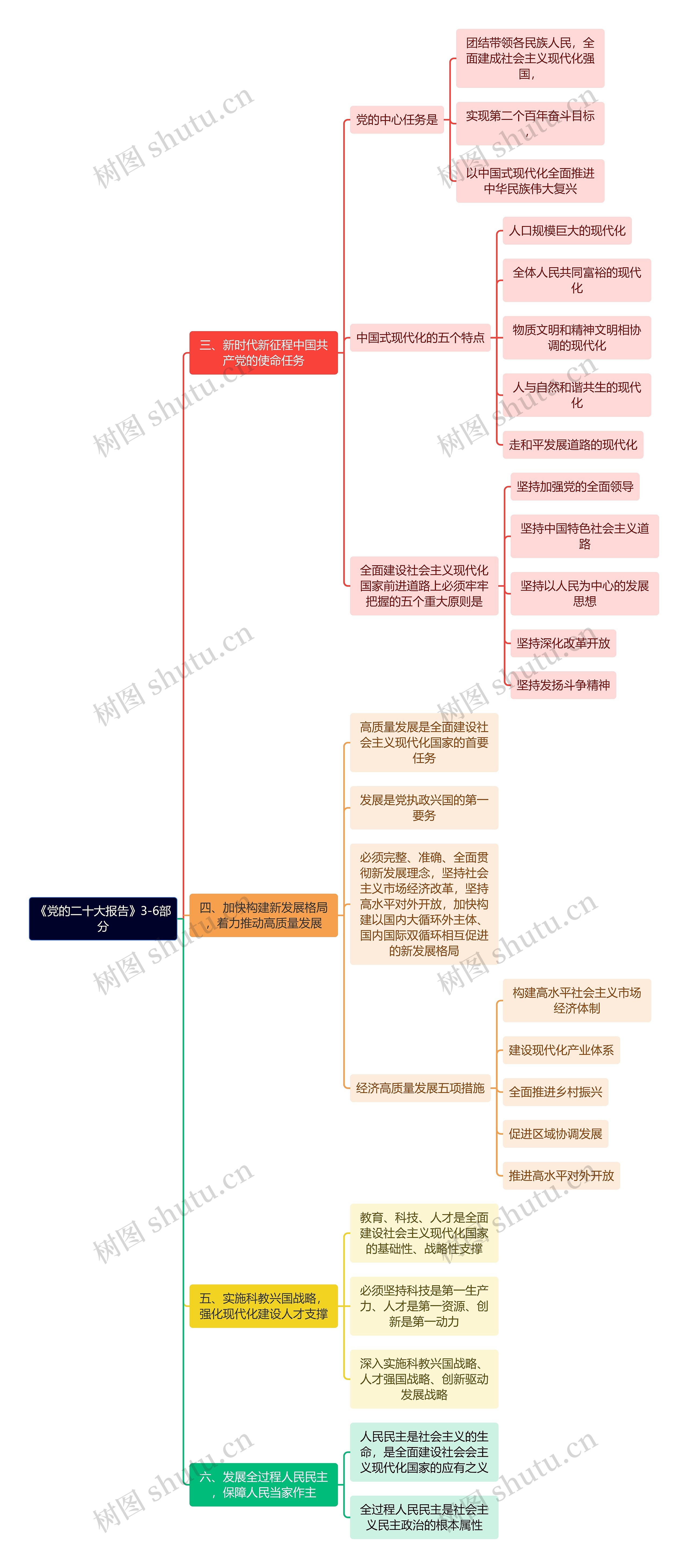 《党的二十大报告》3-6部分思维导图