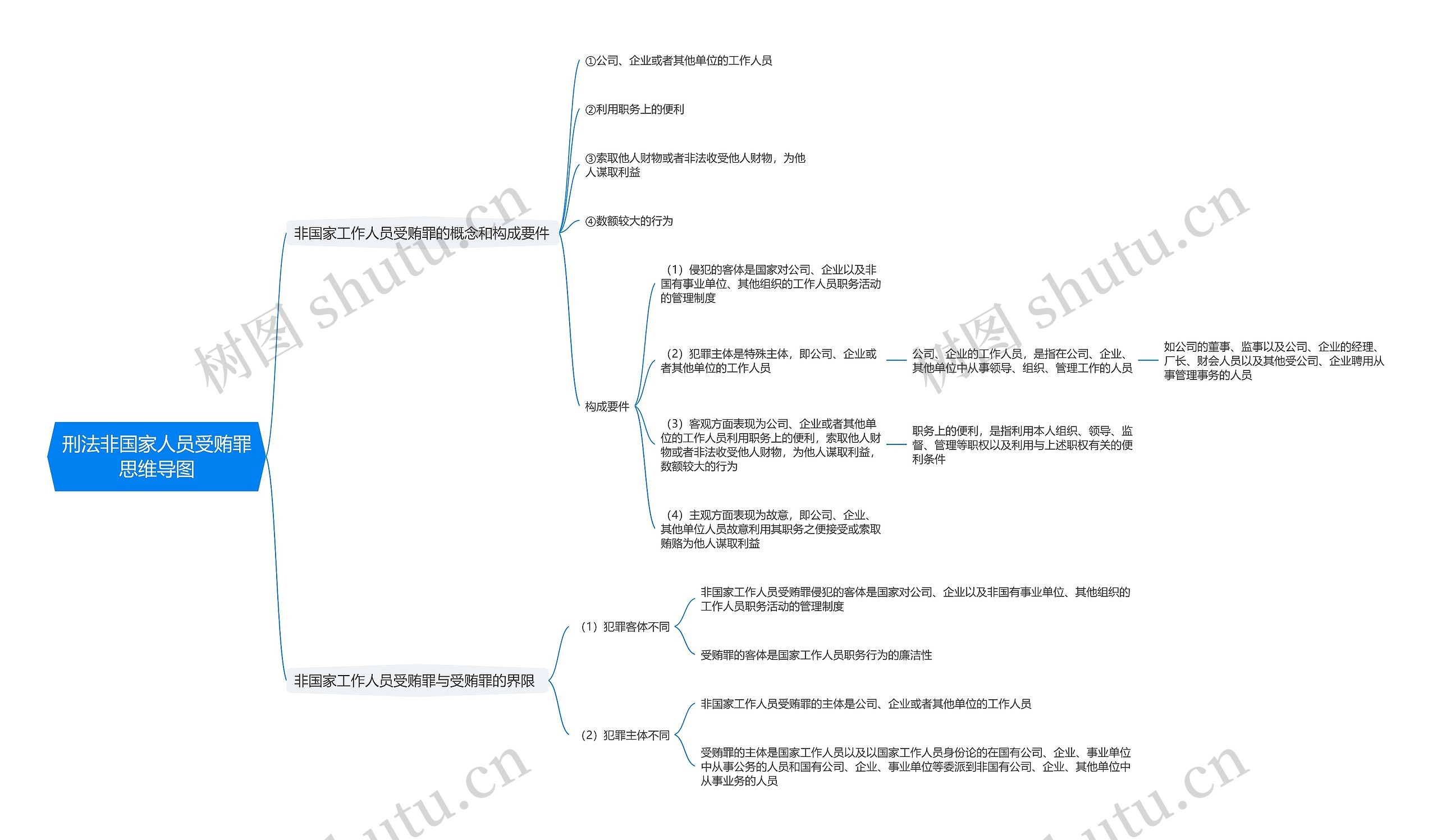 刑法非国家人员受贿罪思维导图