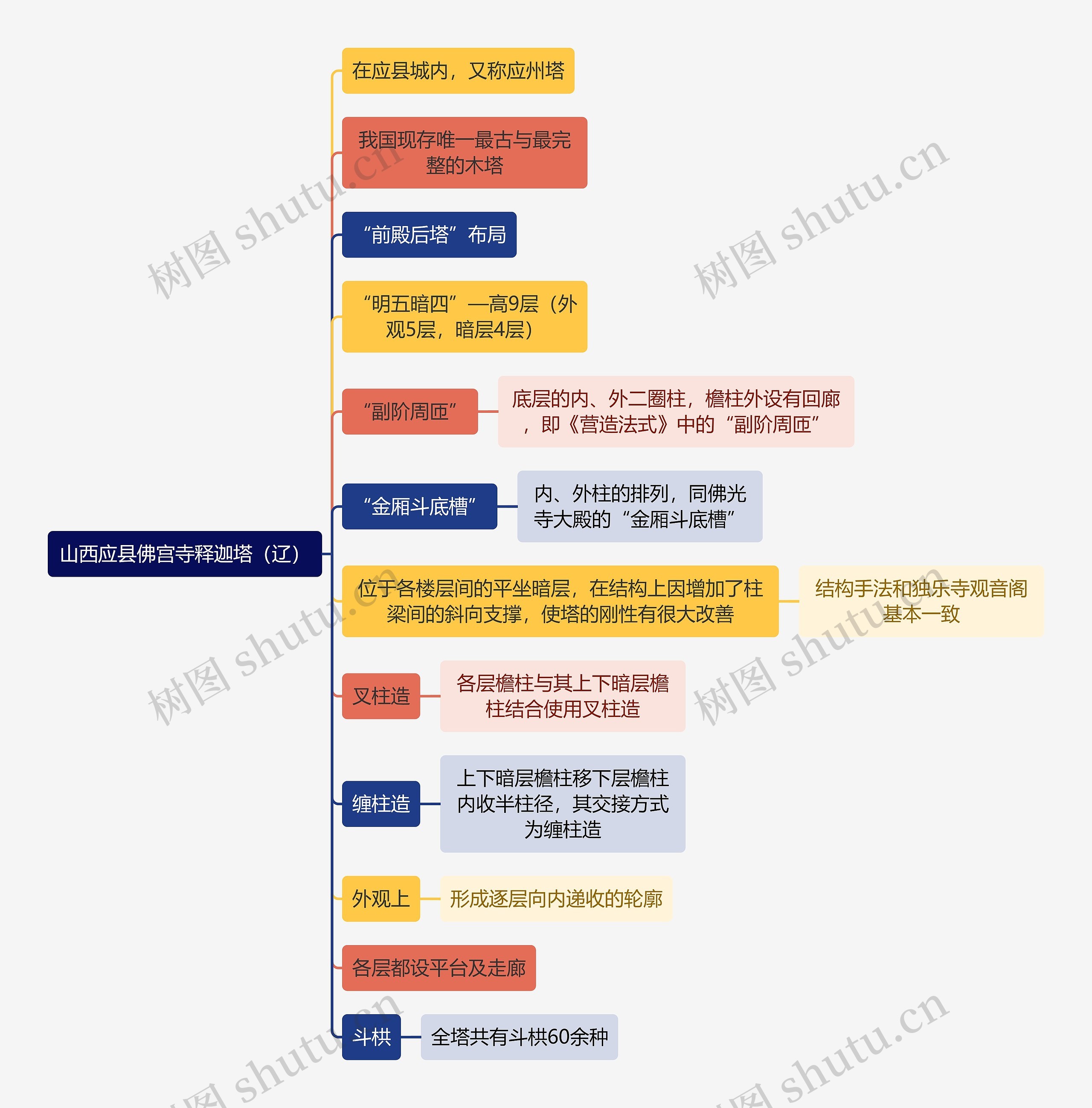 建筑学知识山西应县佛宫寺释迦塔（辽）思维导图