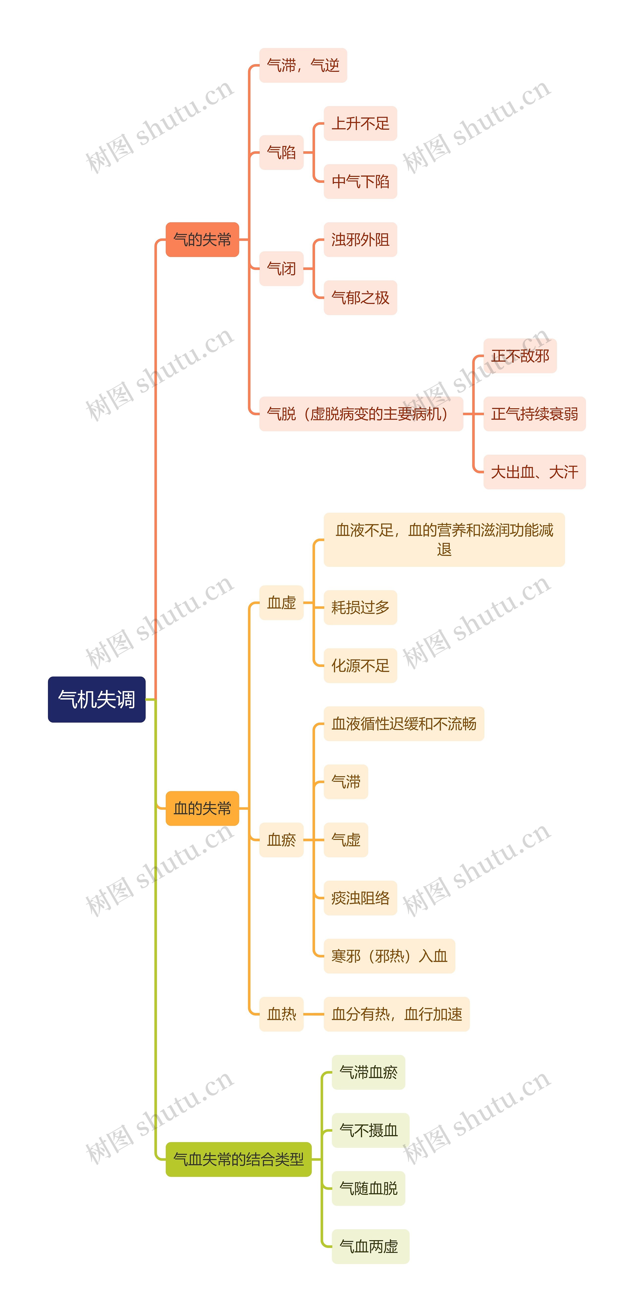 中医知识气机失调思维导图