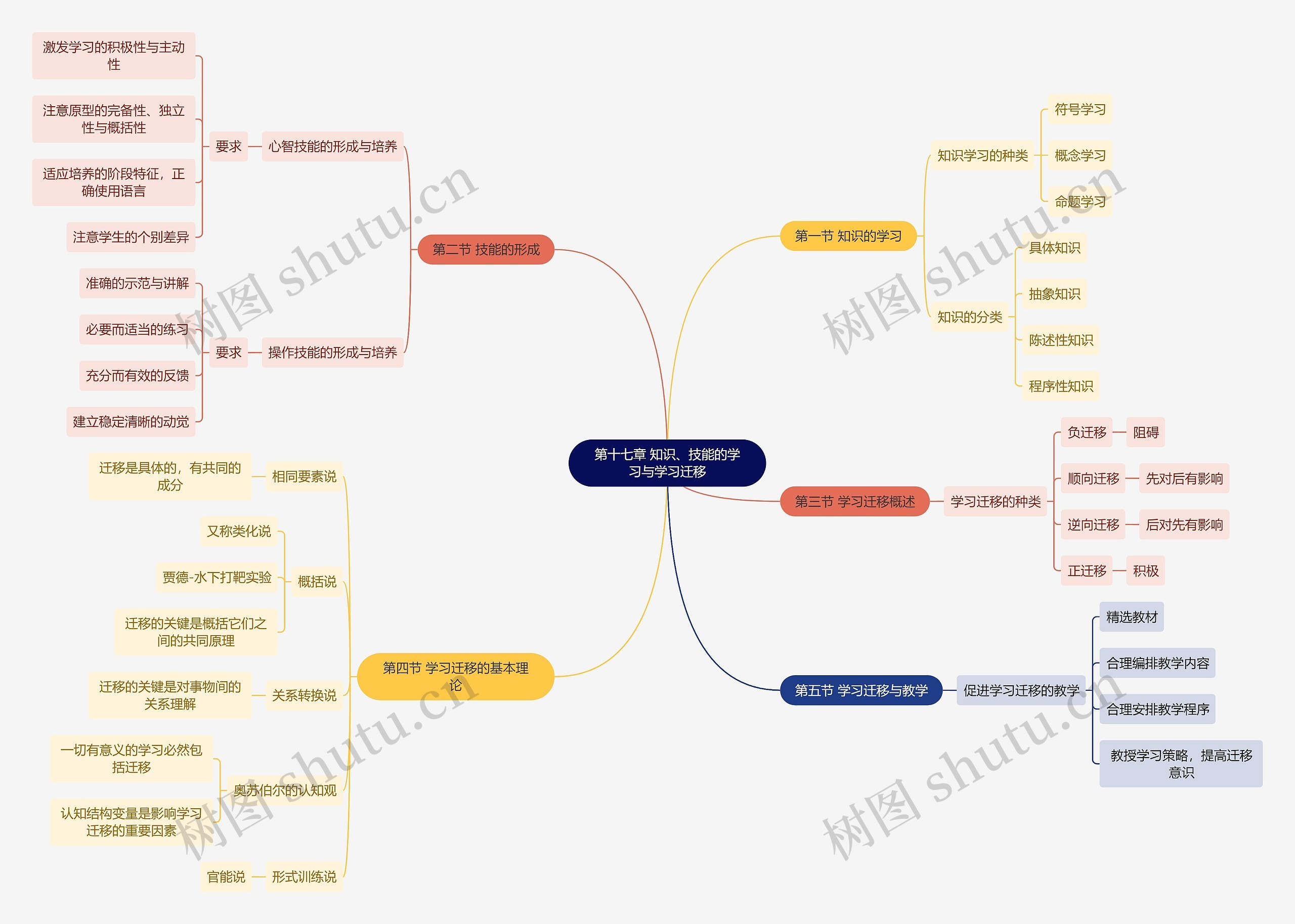 教资知识第十七章 知识、技能的学习与学习迁移思维导图