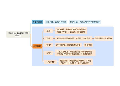 建筑学知识地上陵台、因山为陵与宝成宝顶思维导图