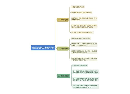 物流专业知识仓储分类