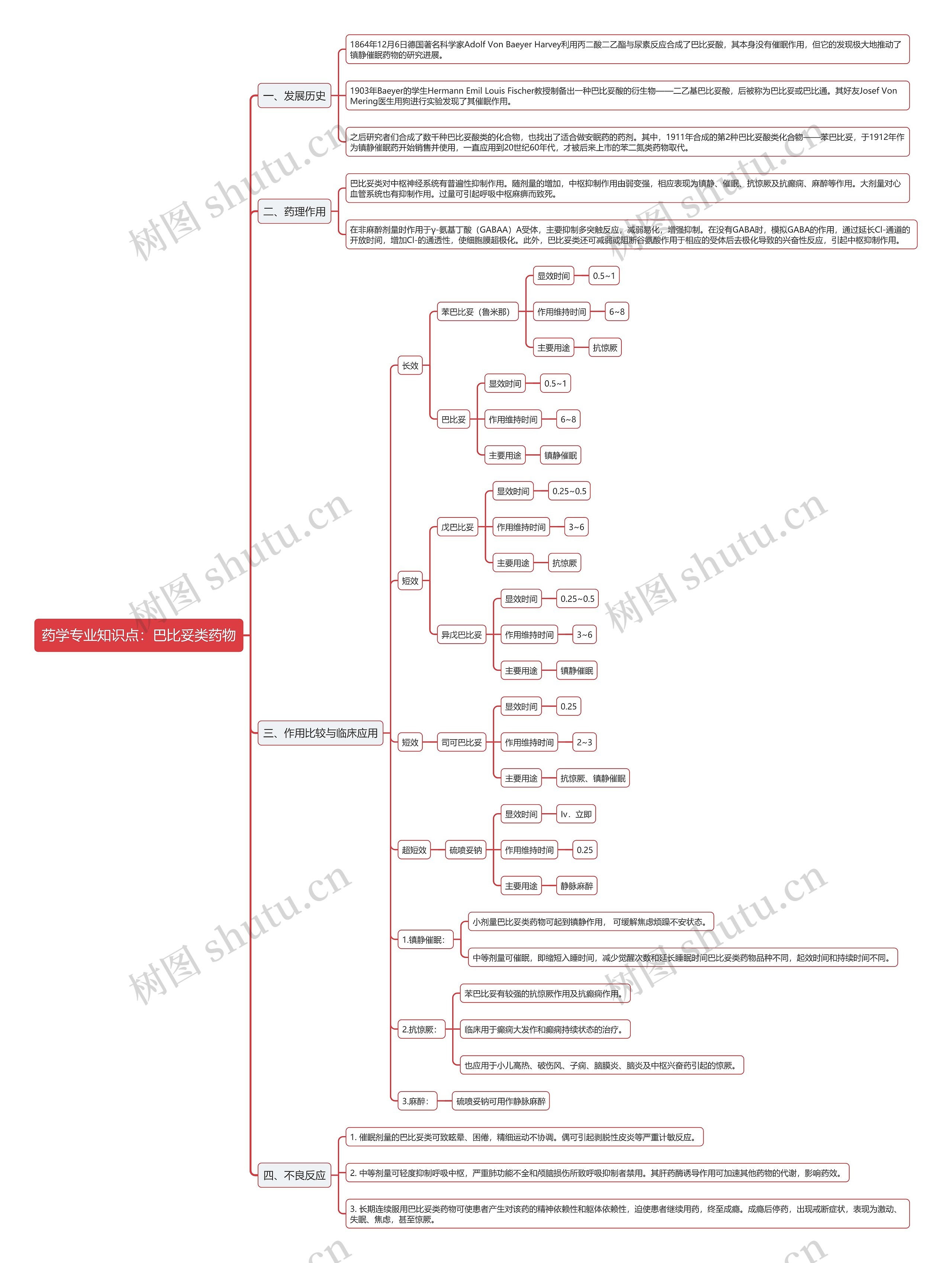 药学专业知识点：巴比妥类药物思维导图