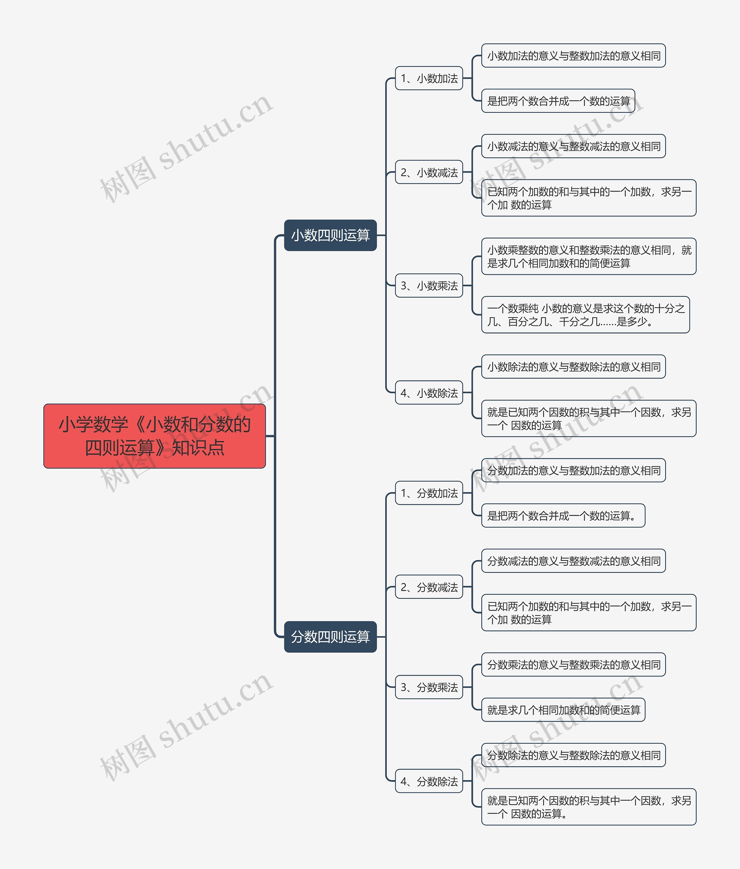 小学数学《小数和分数的四则运算》知识点思维导图