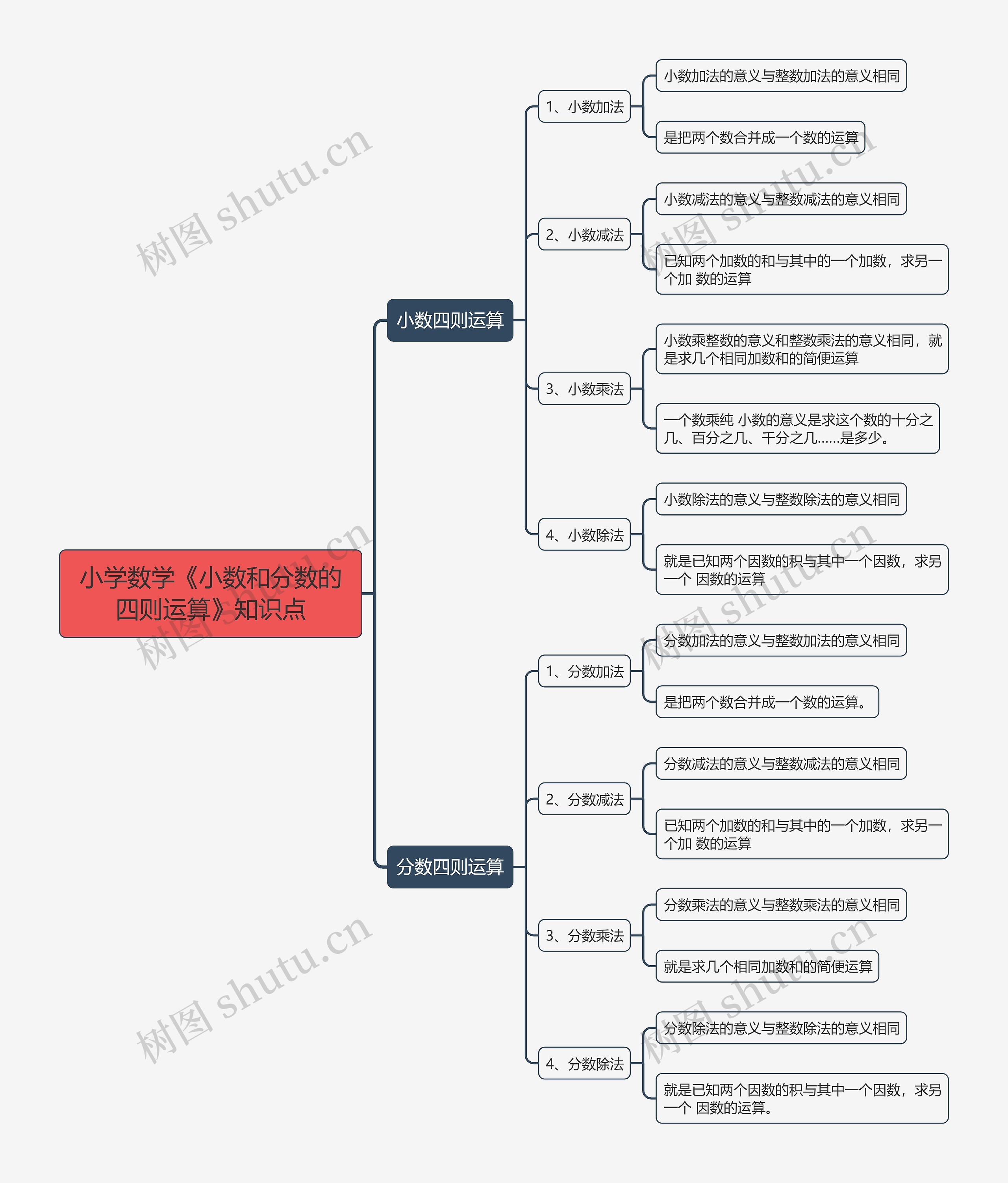 小学数学《小数和分数的四则运算》知识点 小学数学《小数和分数的四则运算》知识点