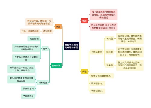 医学知识慢性子宫颈炎的病理和表现思维导图