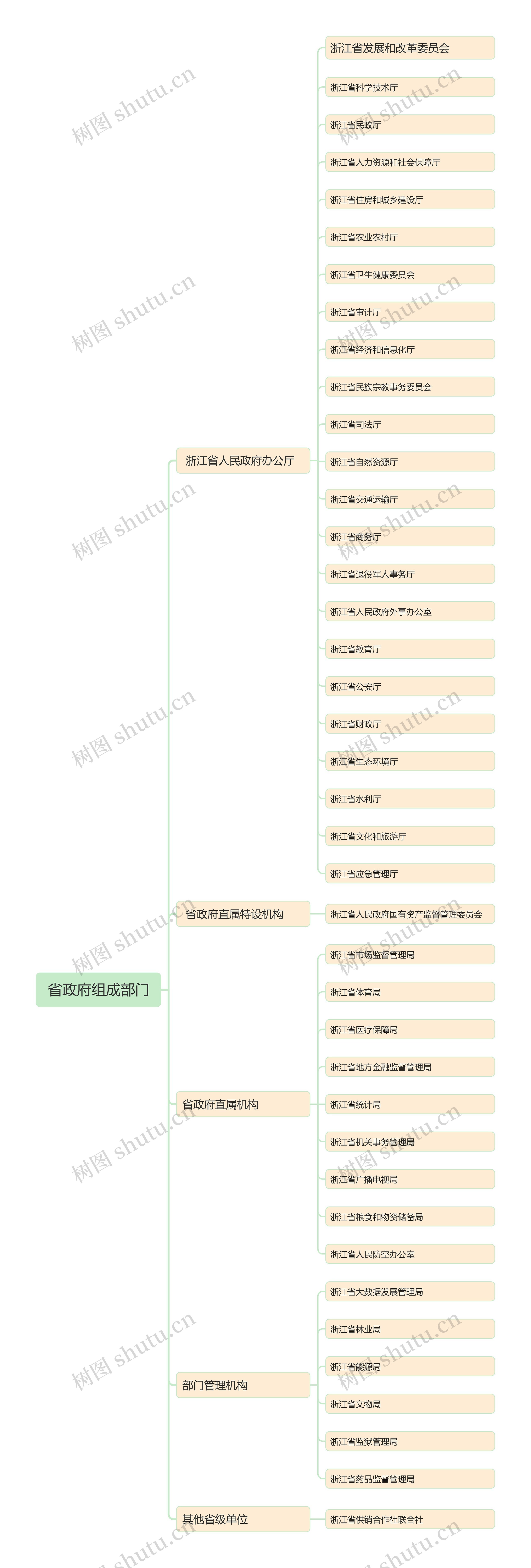  省政府组成部门思维导图