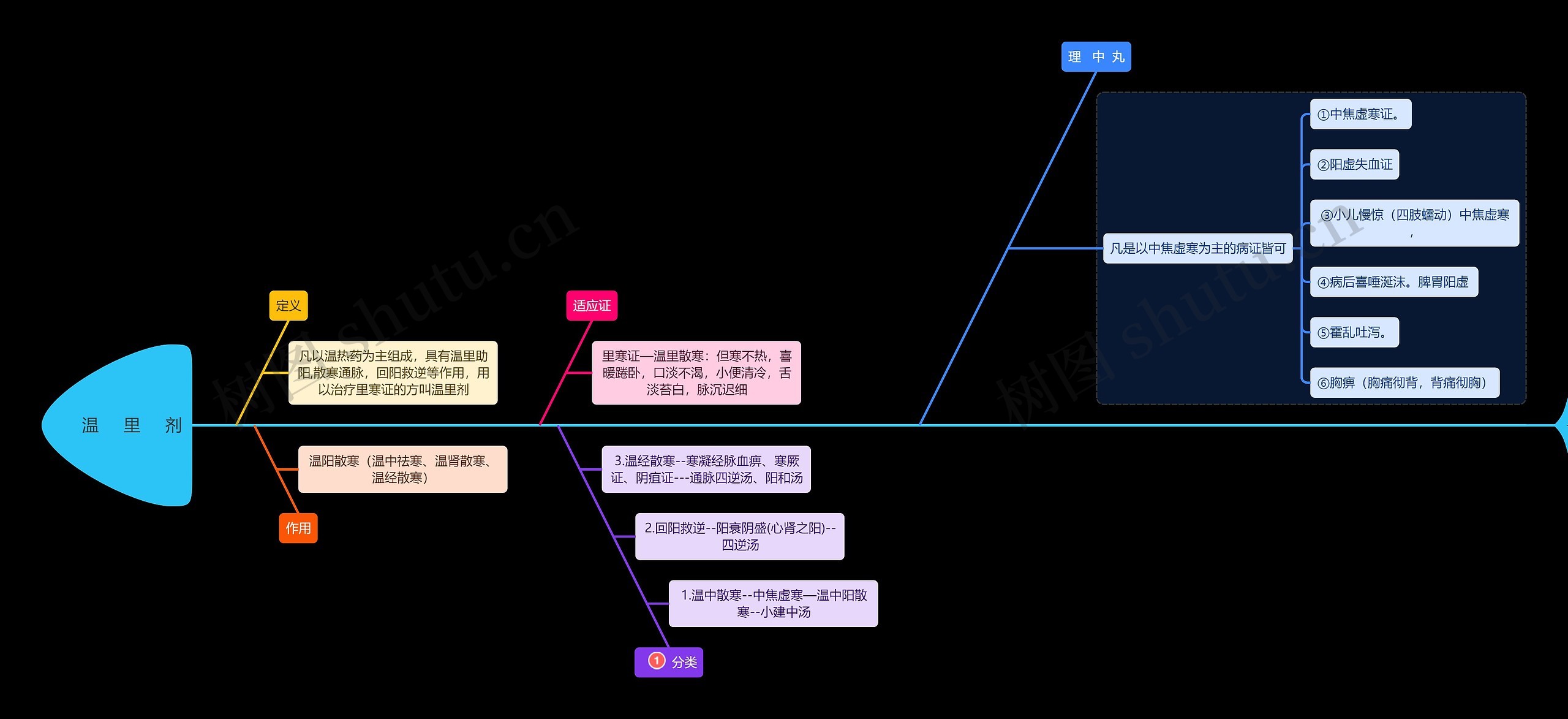 医学知识温里剂思维导图