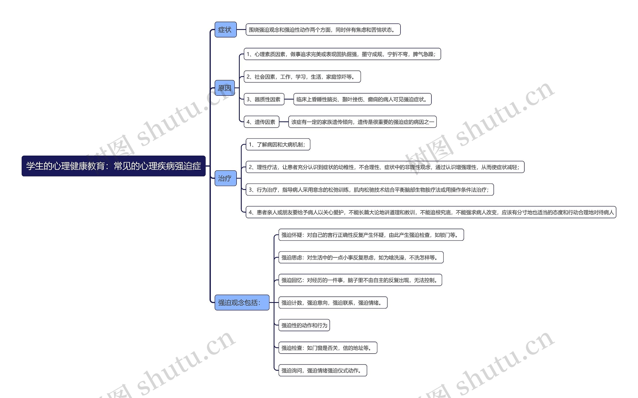 学生的心理健康教育：常见的心理疾病强迫症思维导图