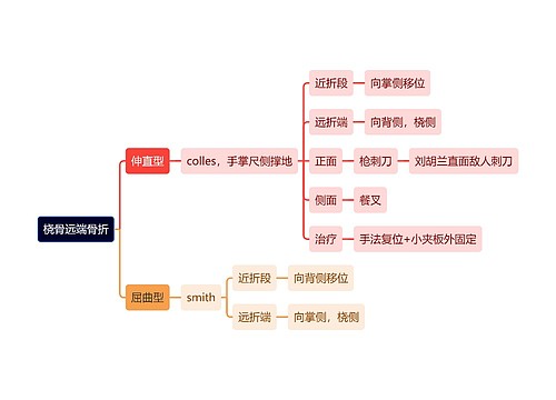 骨学知识桡骨远端骨折思维导图