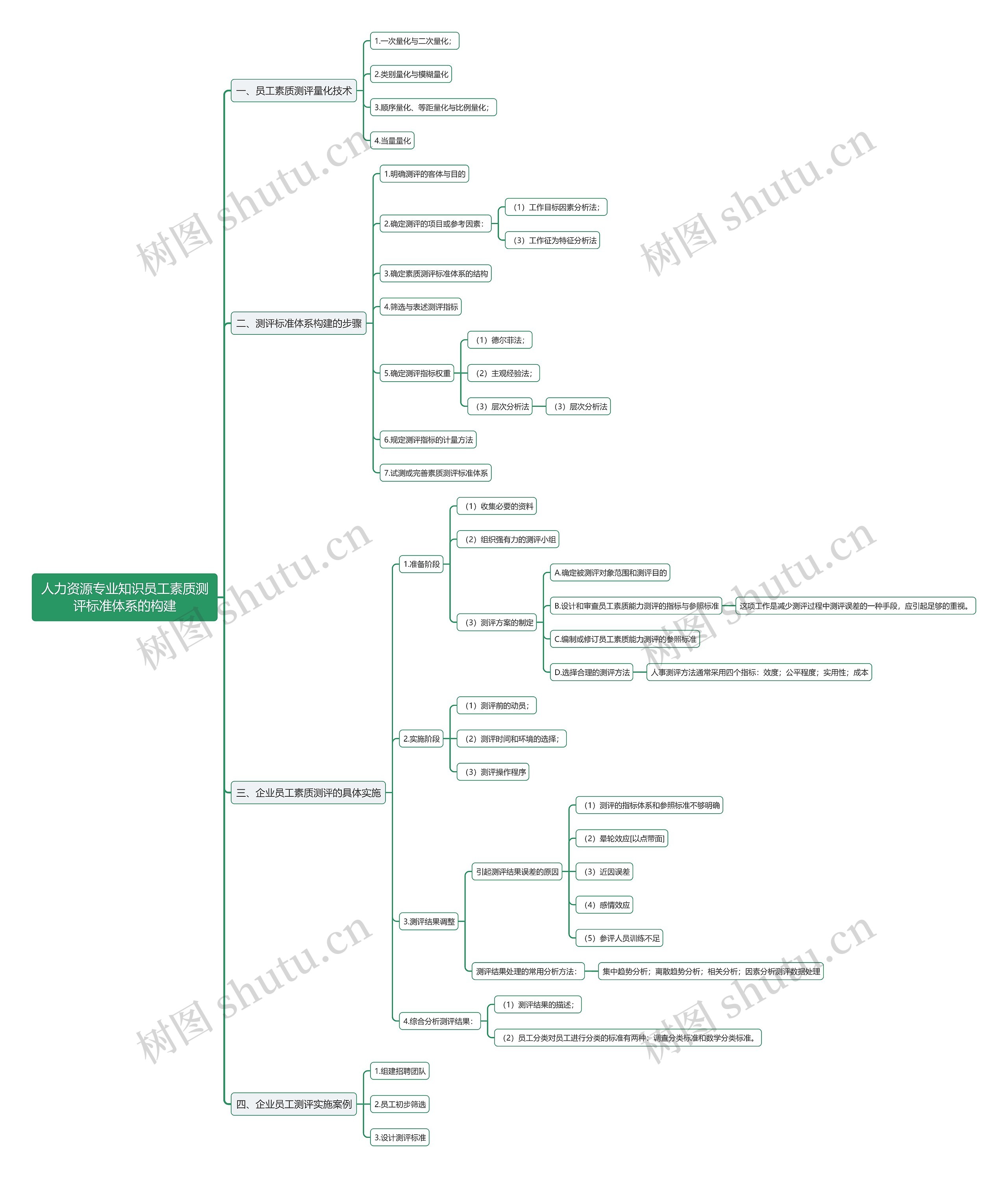 人力资源专业知识员工素质测评标准体系的构建思维导图