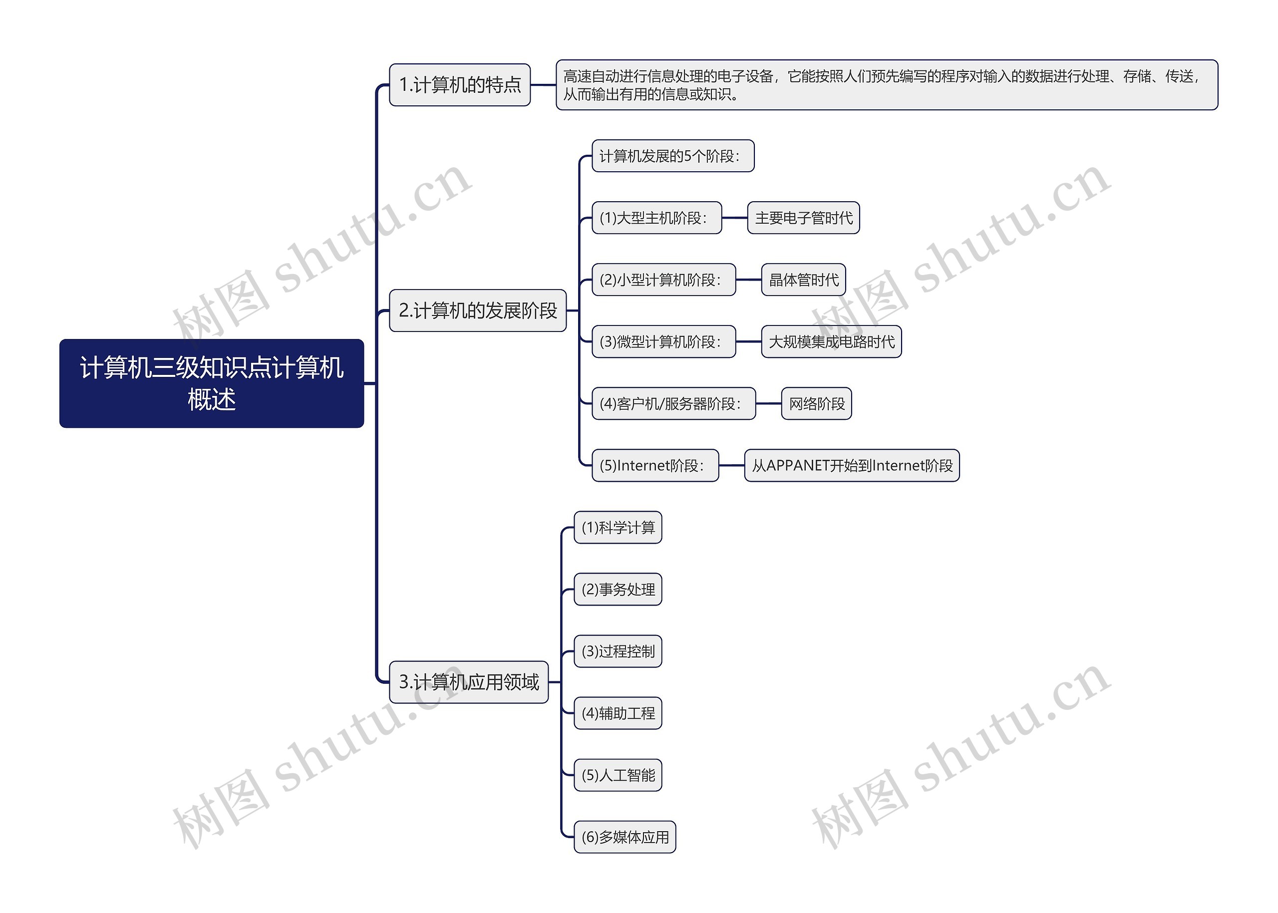 计算机三级知识点计算机概述思维导图