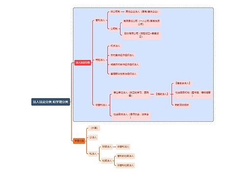 法学知识法人法定分类和学理分类思维导图