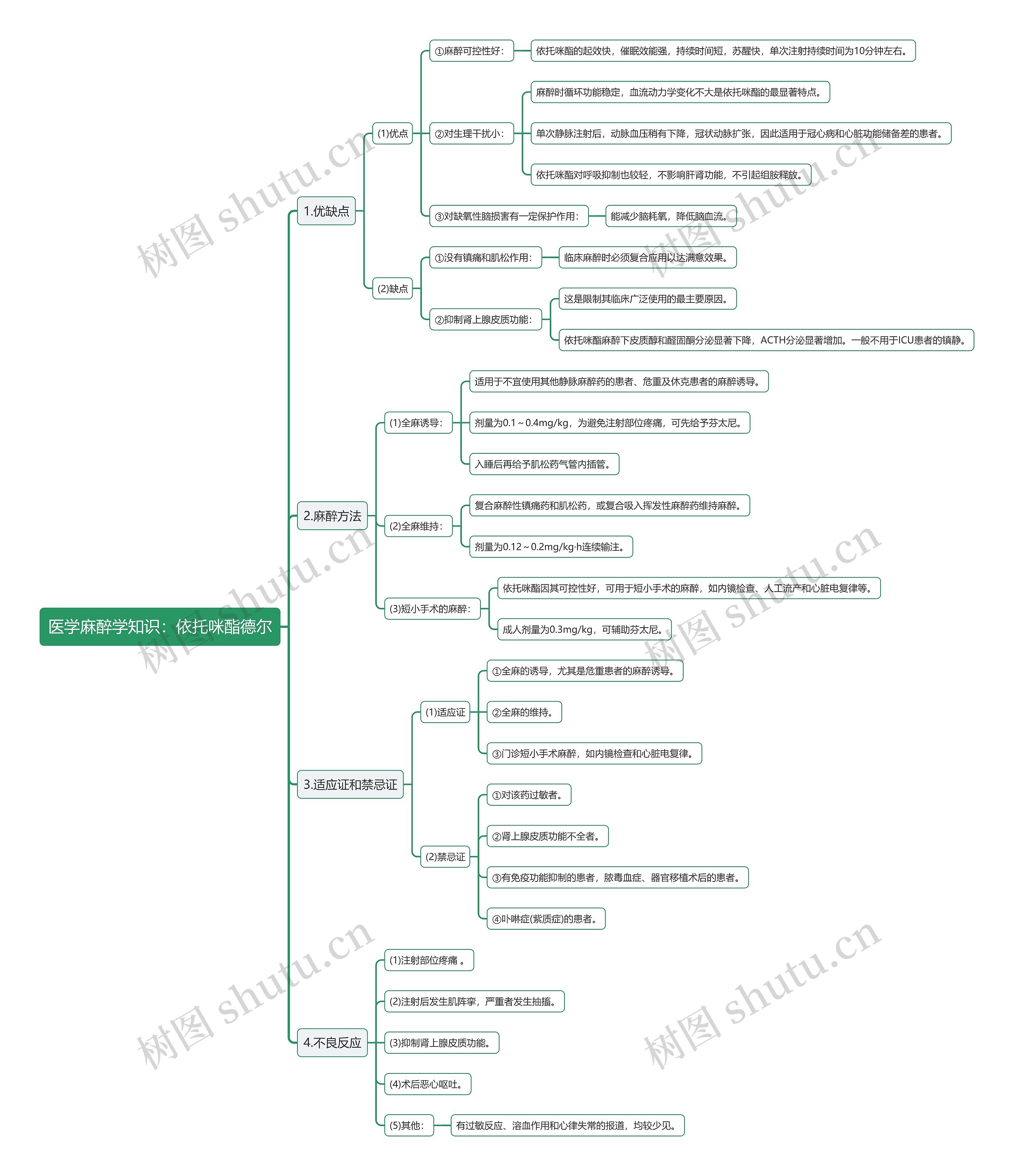 医学麻醉学知识：依托咪酯德尔思维导图