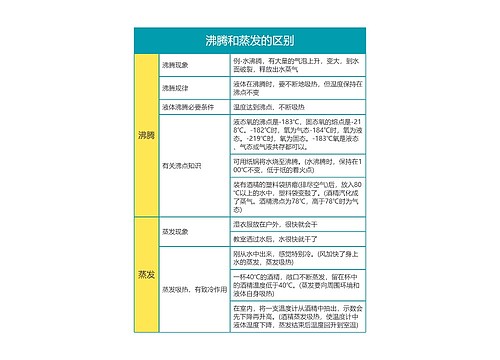 初中物理物态变化之沸腾和蒸发的区别思维导图