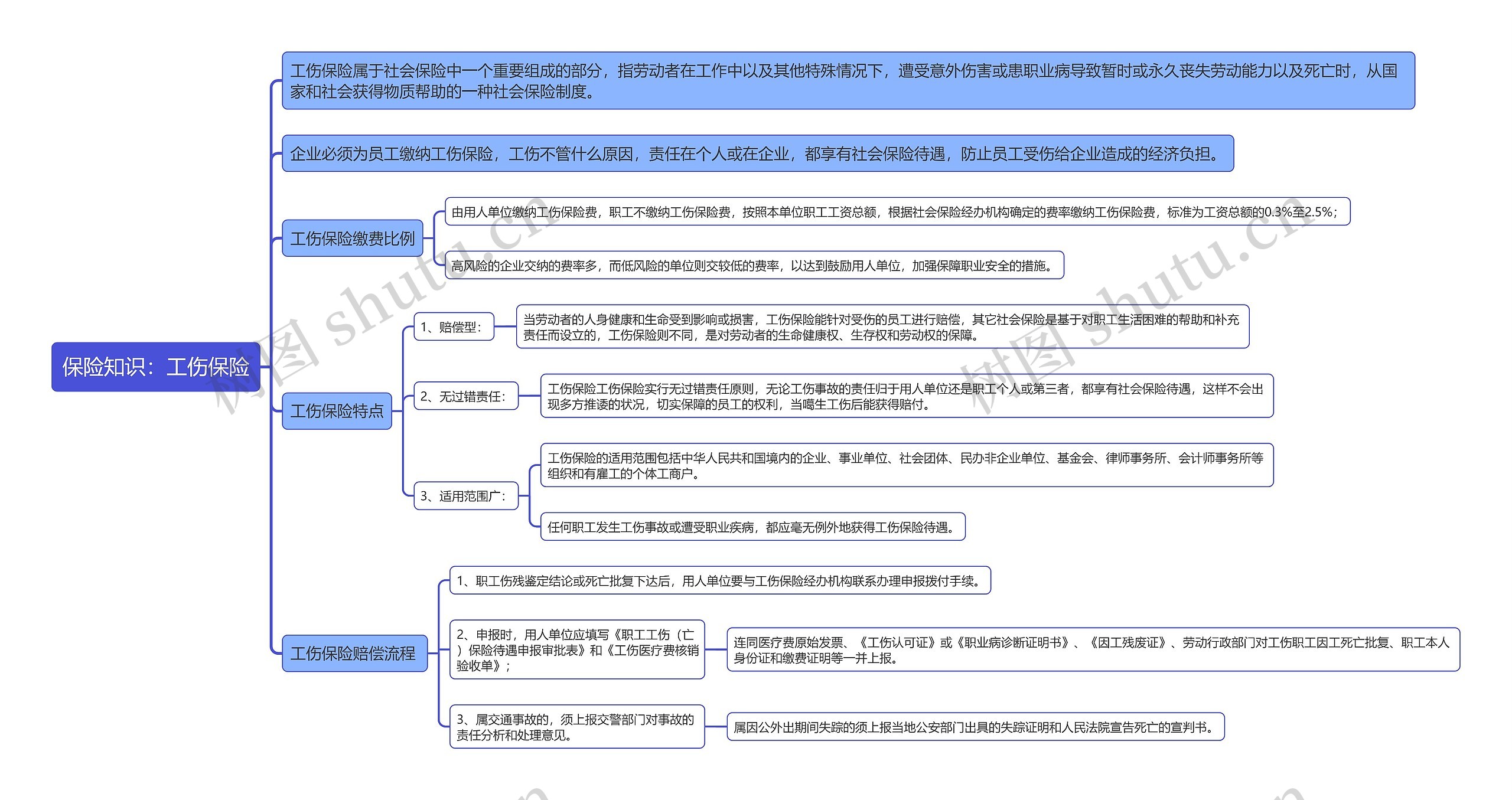 保险知识：工伤保险