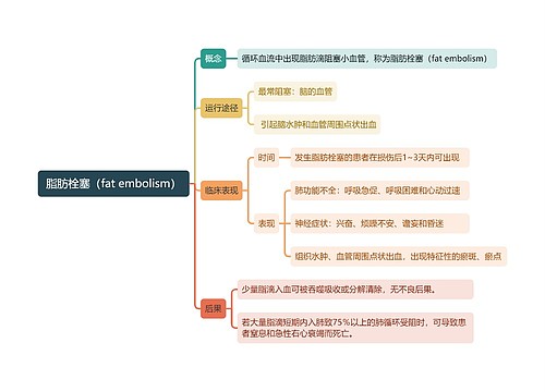 脂肪栓塞（fat embolism）思维导图