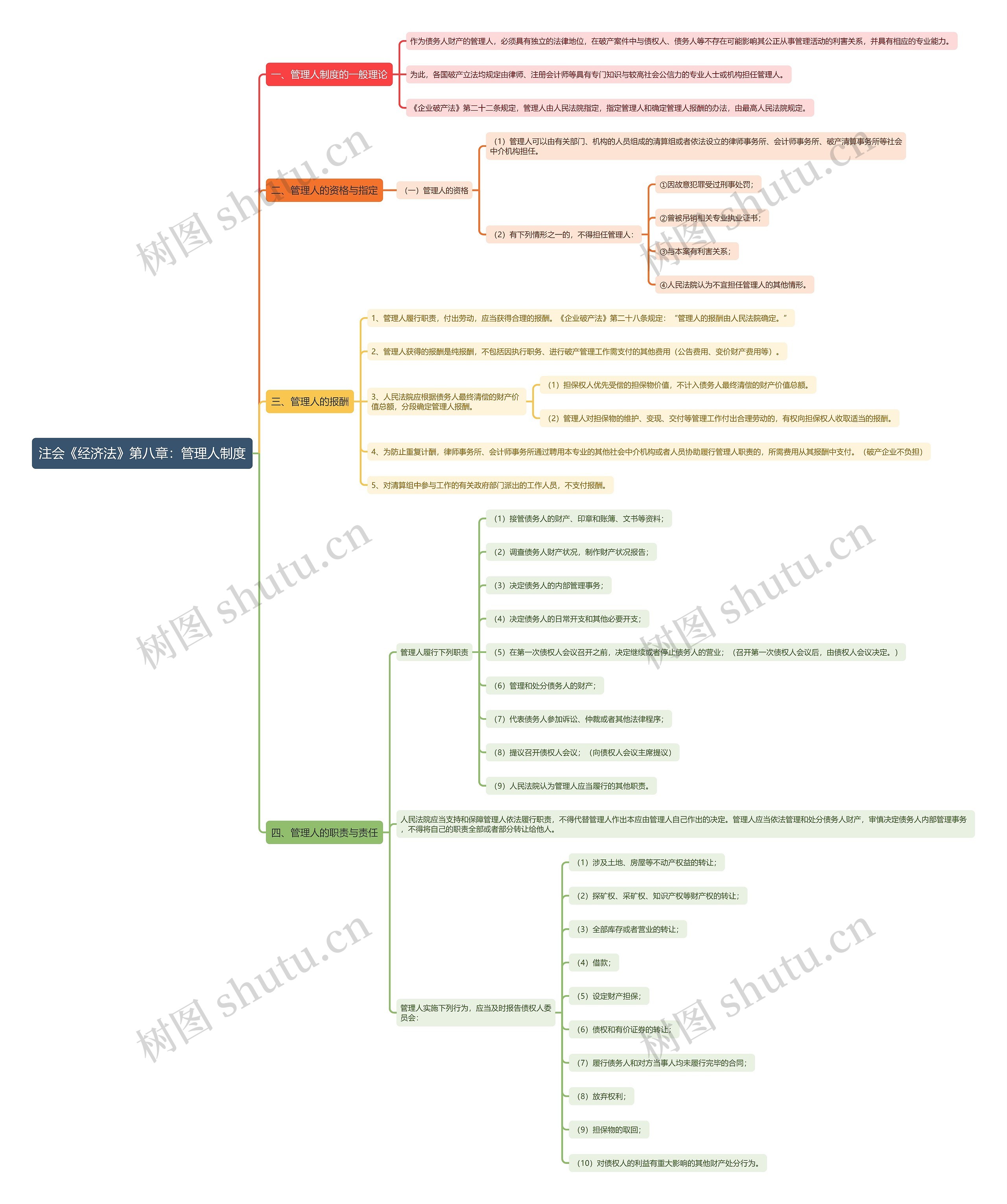 注会《经济法》第八章：管理人制度思维导图
