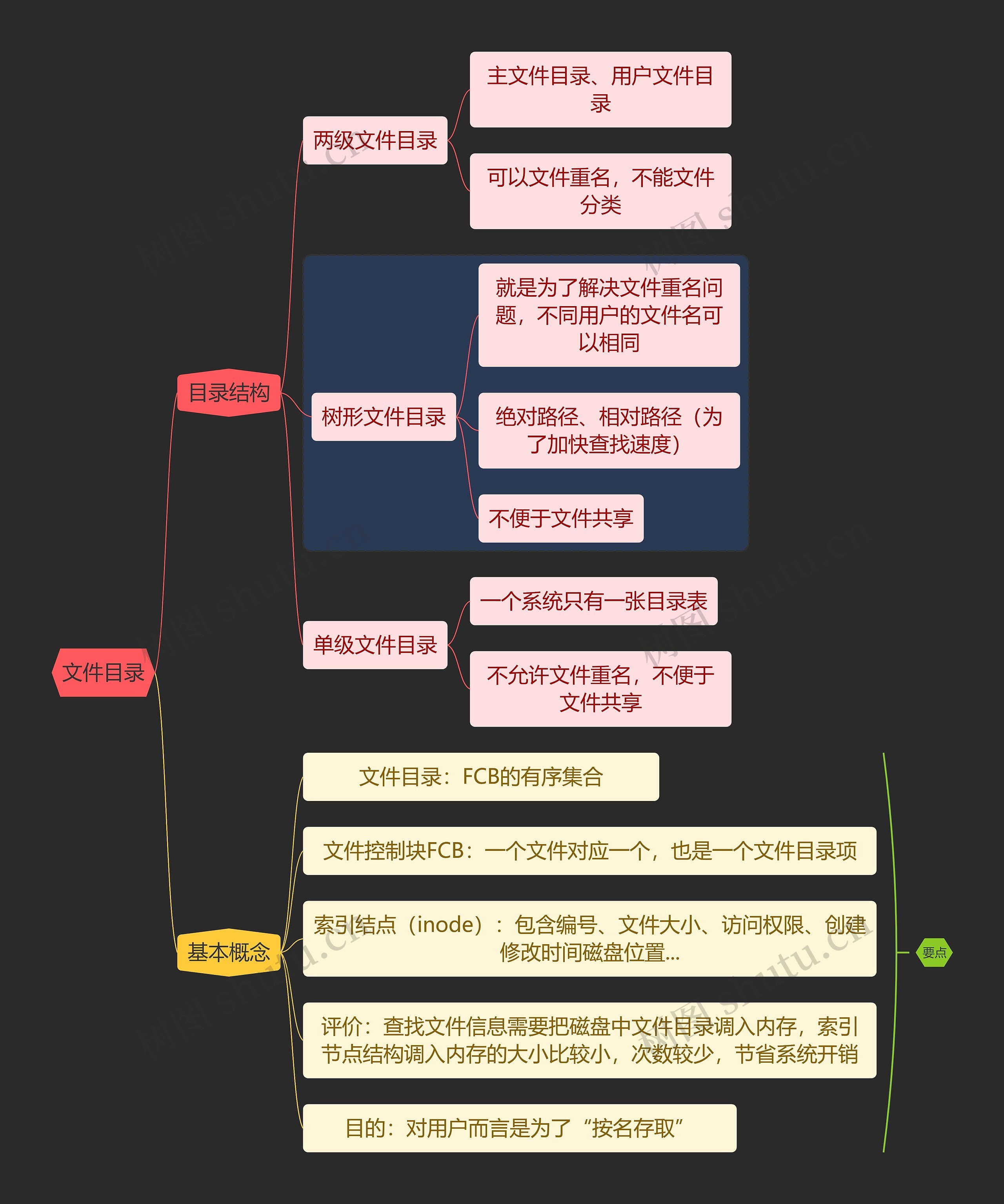 国二计算机考试文件目录知识点思维导图