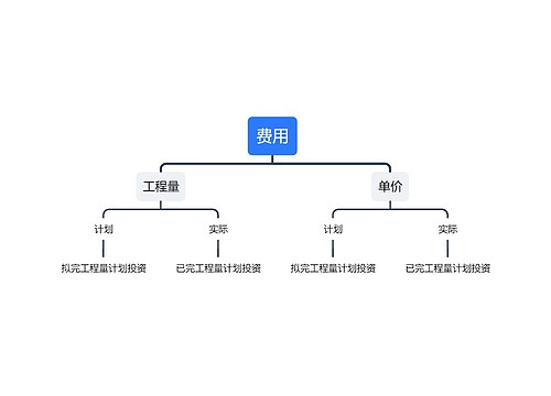 费用偏差树形图