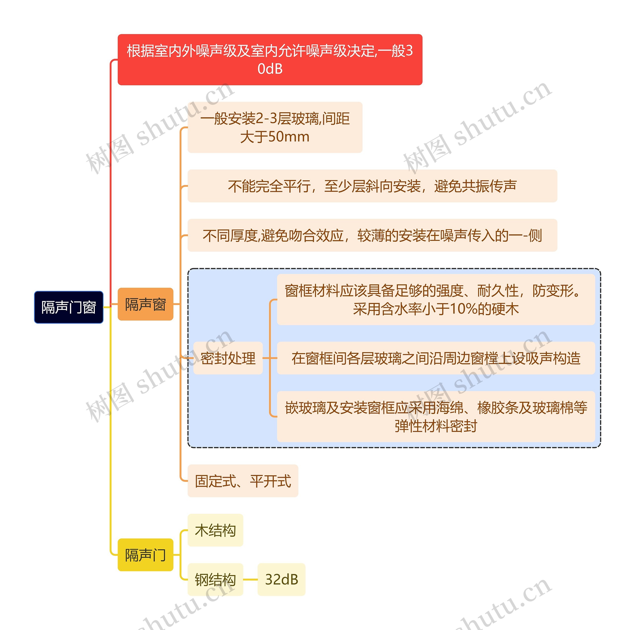 建筑学知识隔声门窗思维导图