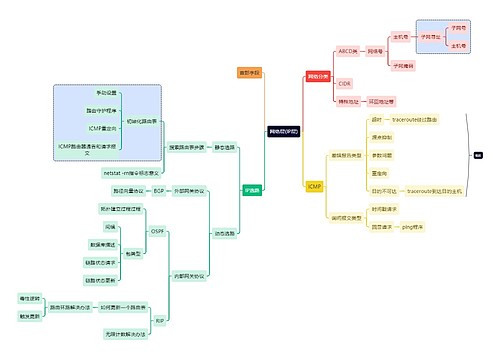 互联网网络层(IP层)思维导图
