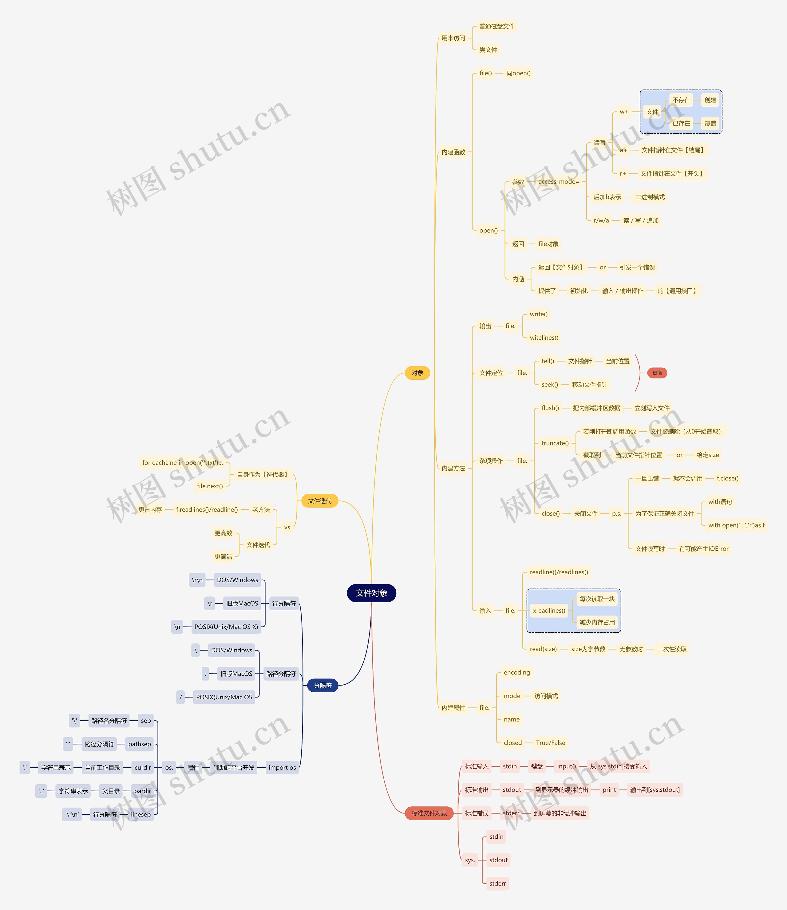 互联网文件对象思维导图