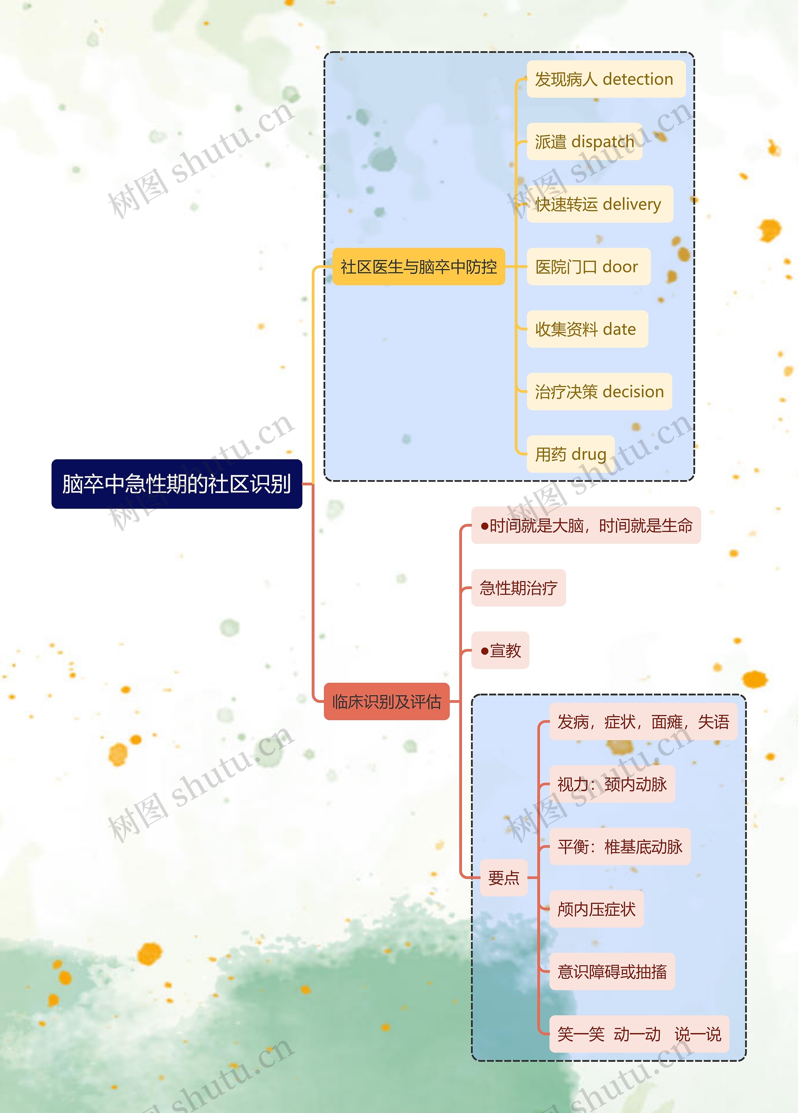 脑卒中急性期的社区识别思维导图