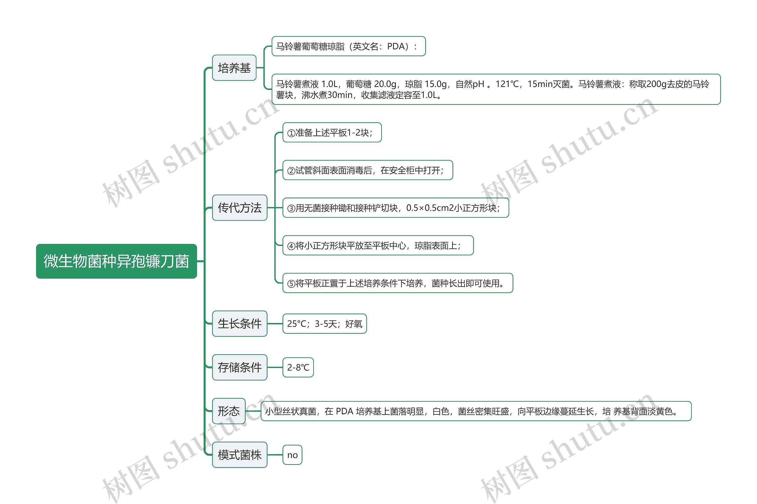 微生物菌种异孢镰刀菌思维导图