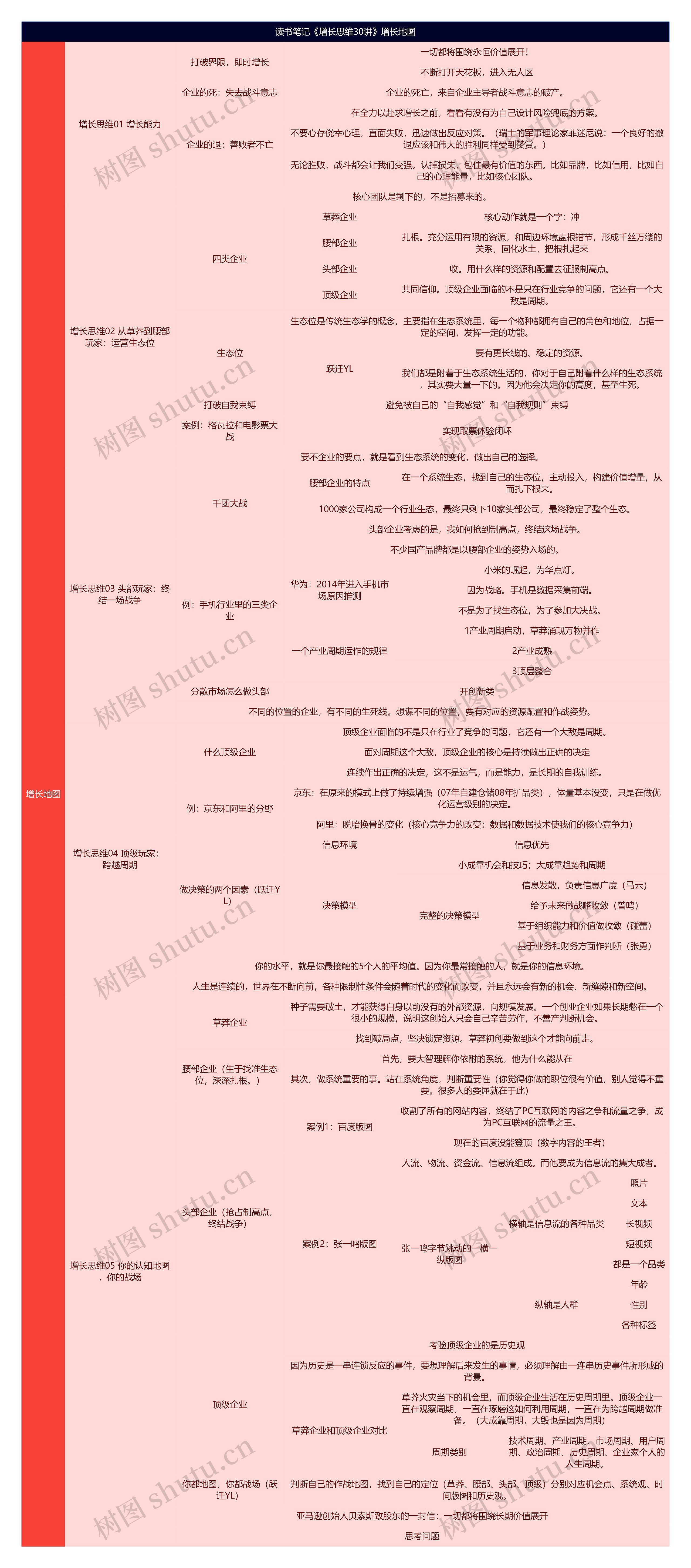 读书笔记《增长思维30讲》增长地图
