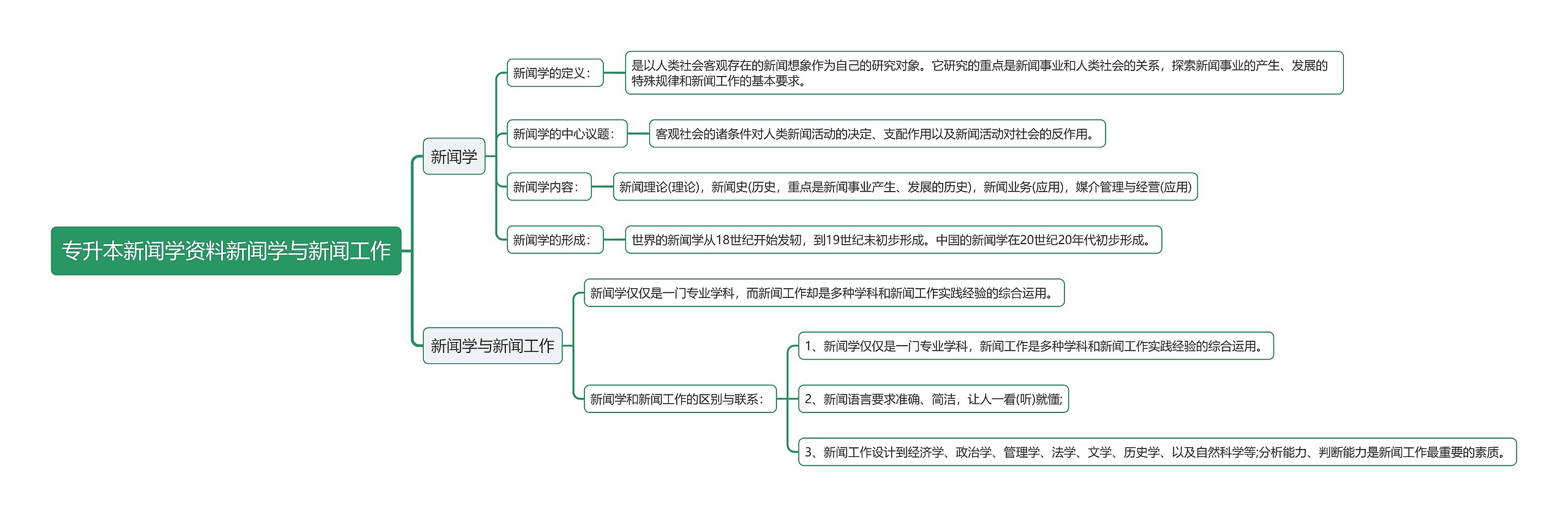 专升本新闻学资料新闻学与新闻工作