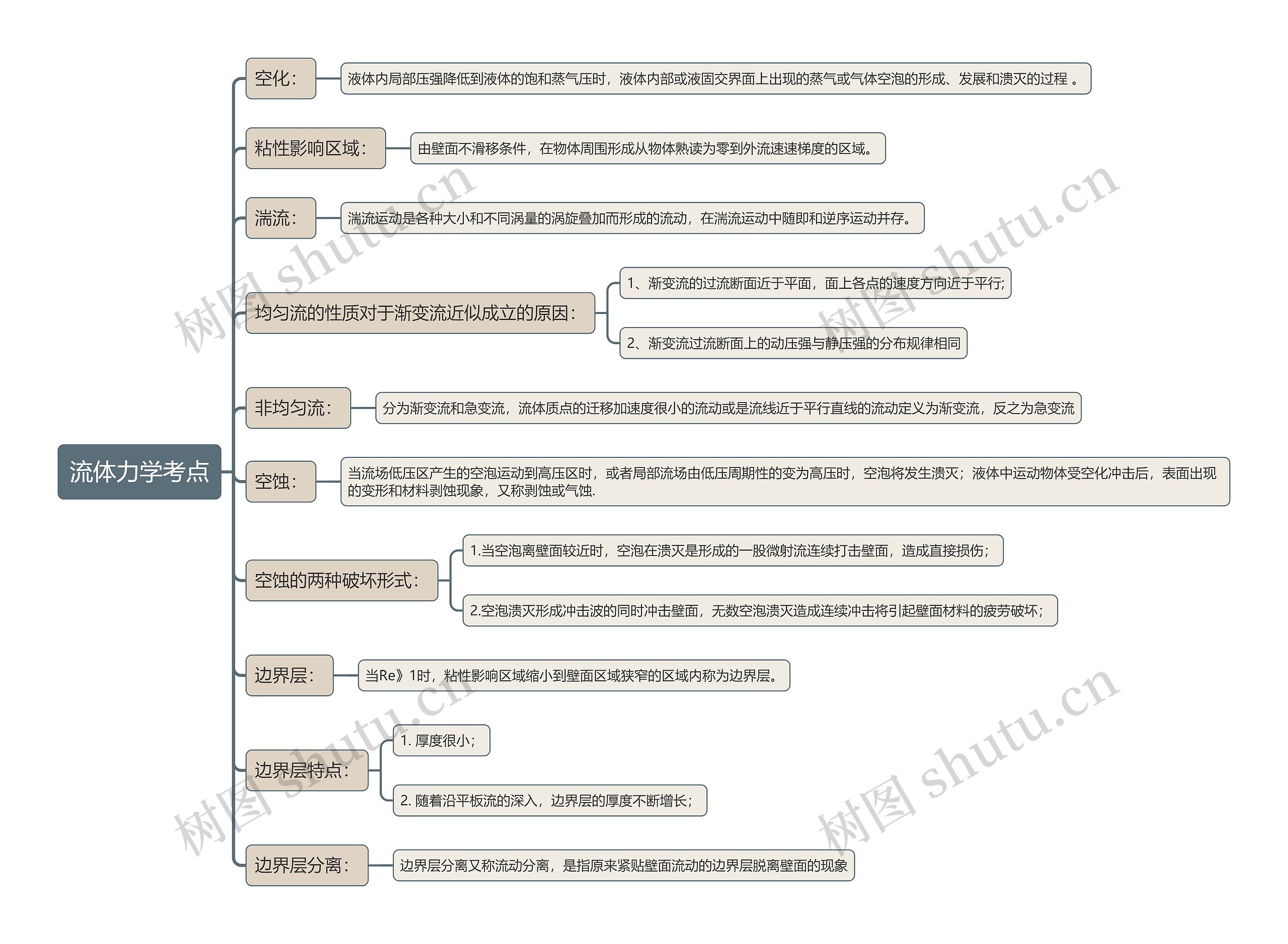 流体力学考点思维导图