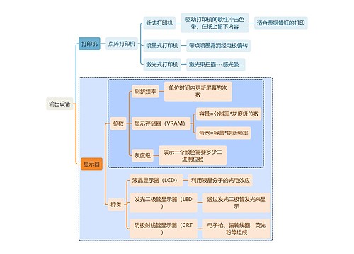 计算机知识输出设备思维导图