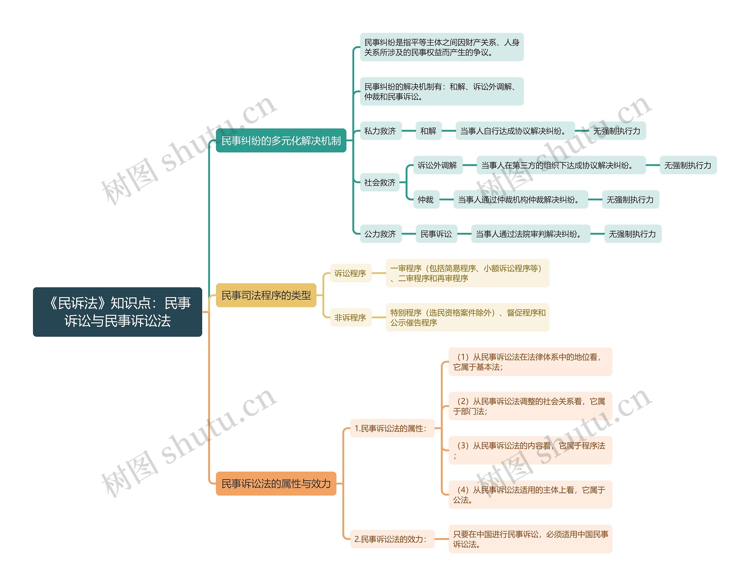 《民诉法》知识点：民事诉讼与民事诉讼法思维导图