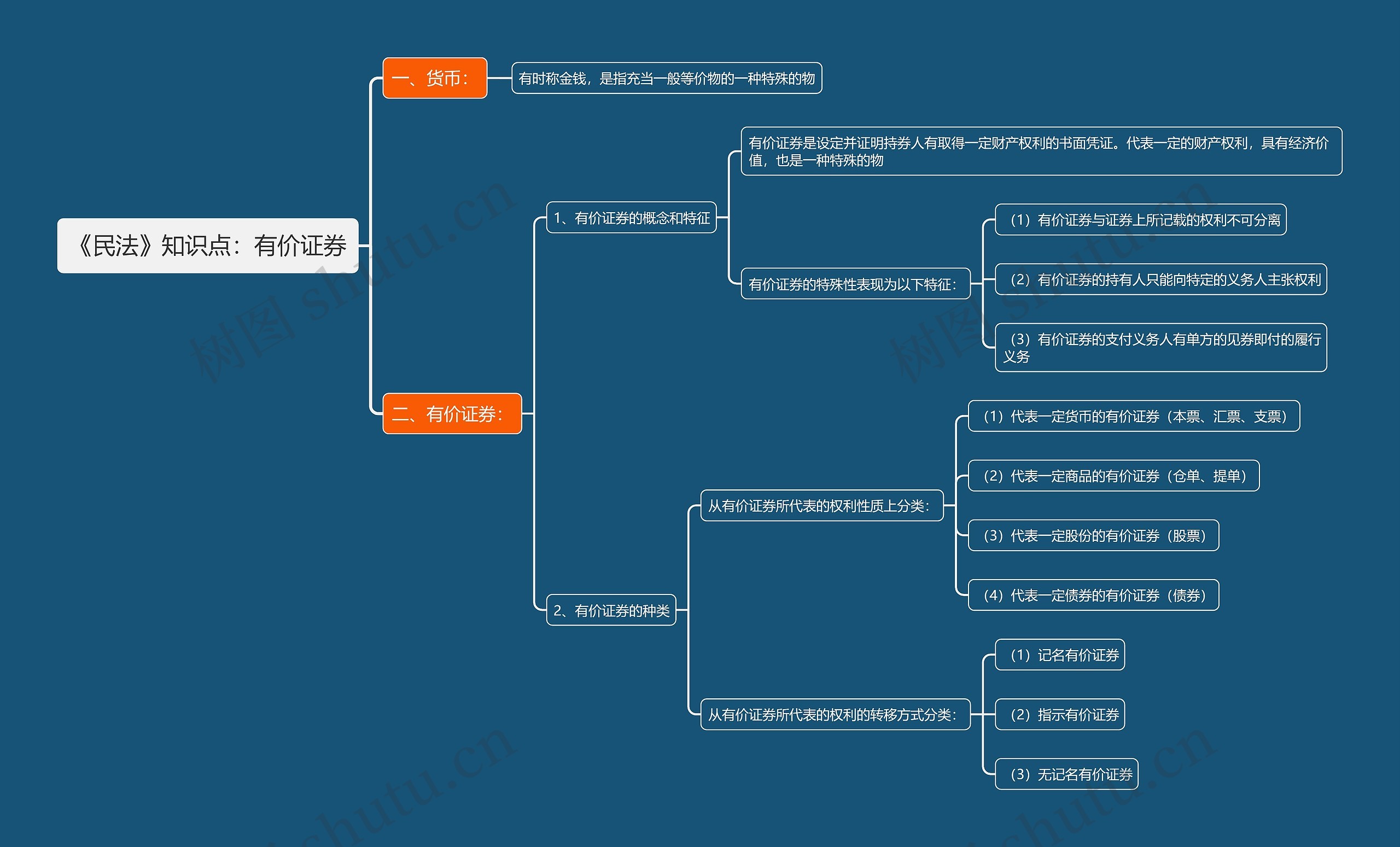 《民法》知识点：有价证券思维导图