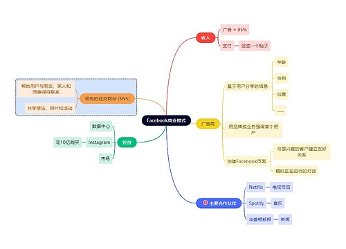 Facebook商业模式思维导图