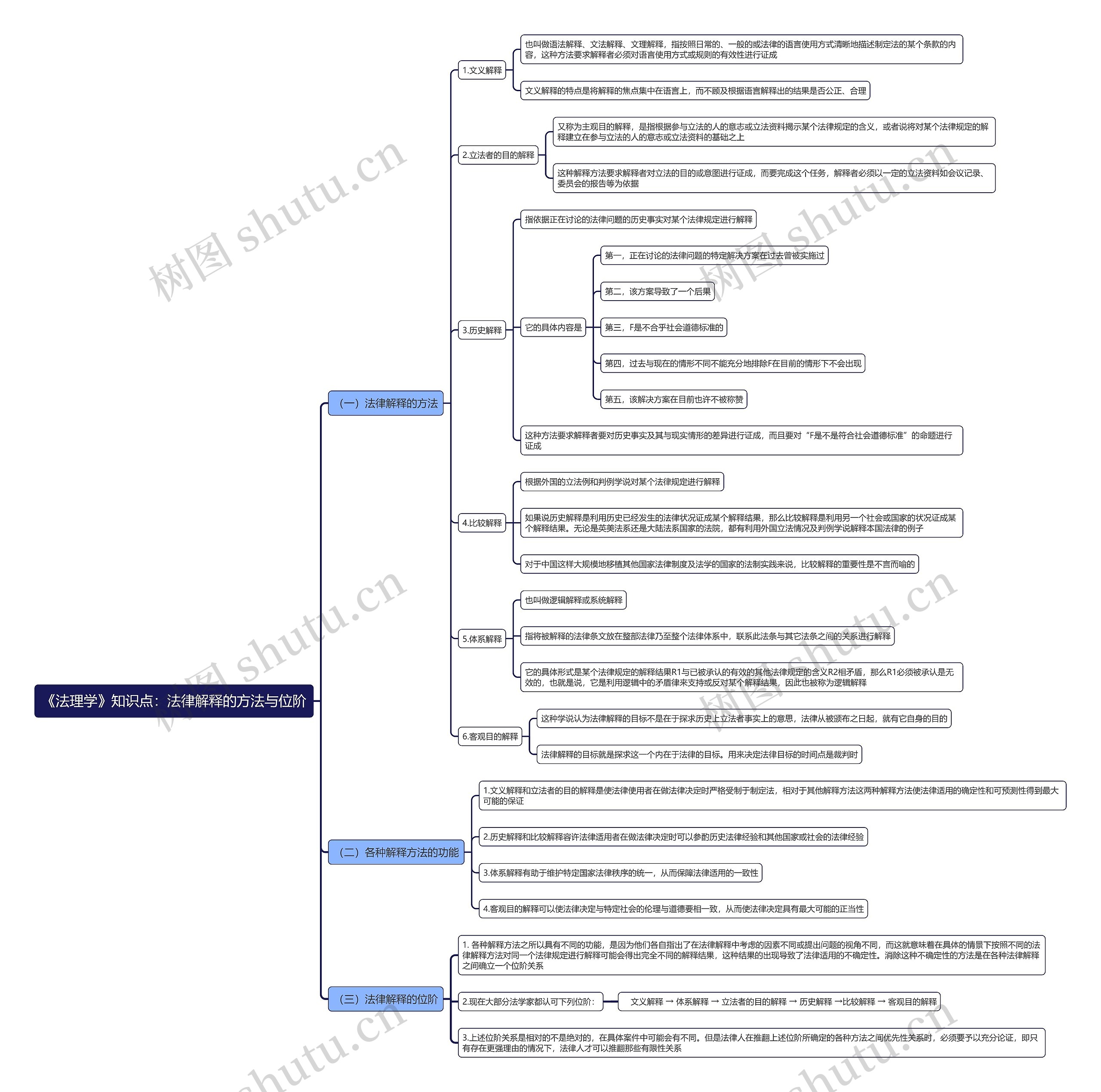 《法理学》知识点：法律解释的方法与位阶思维导图
